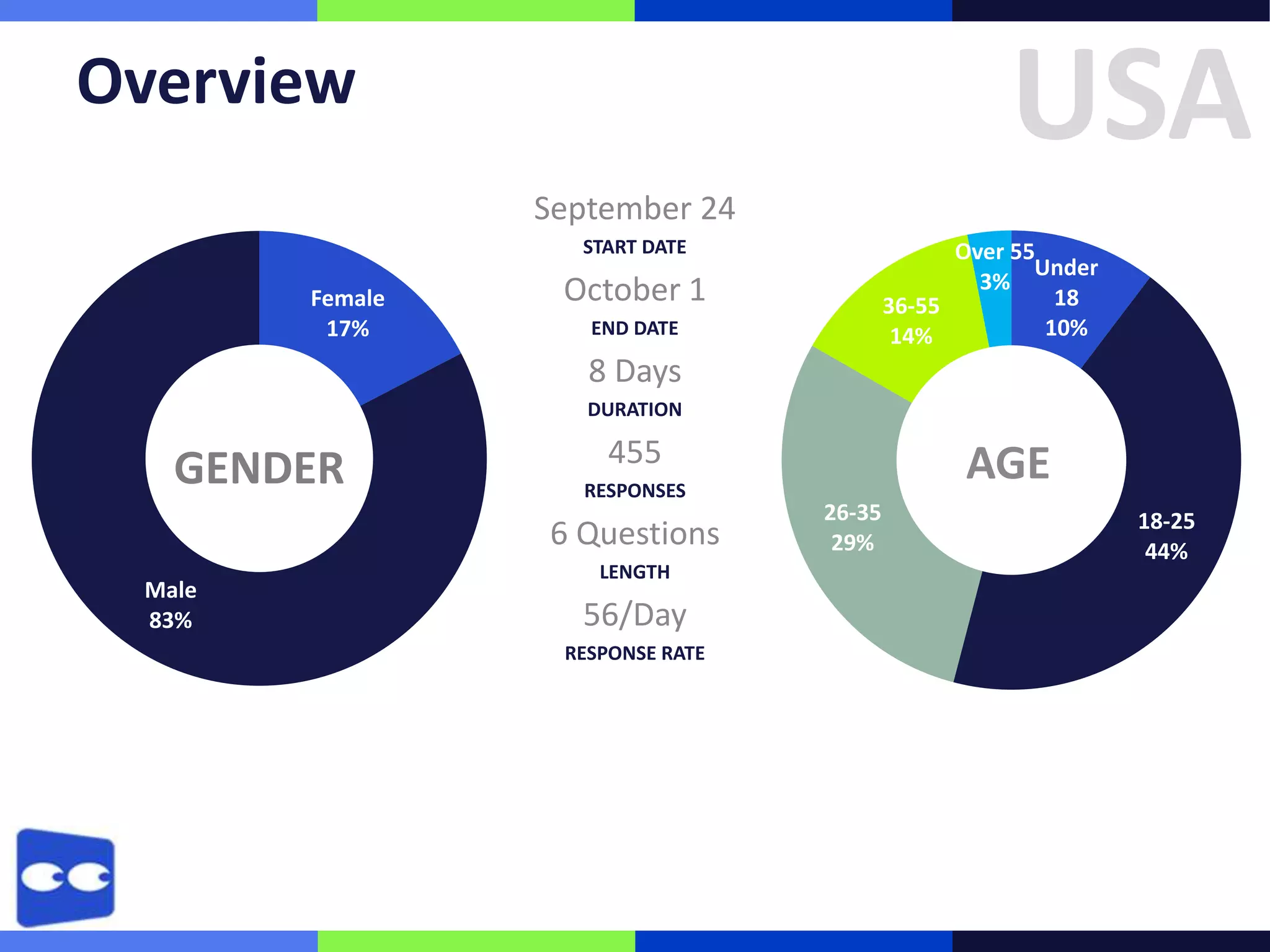 USA

Overview
September 24
START DATE

Female
17%

Over 55
Under
3%
18
36-55
10%
14%

October 1
END DATE

8 Days
DURATION

GENDER

455
RESPONSES

6 Questions
Male
83%

LENGTH

56/Day
RESPONSE RATE

AGE
26-35
29%

18-25
44%

 