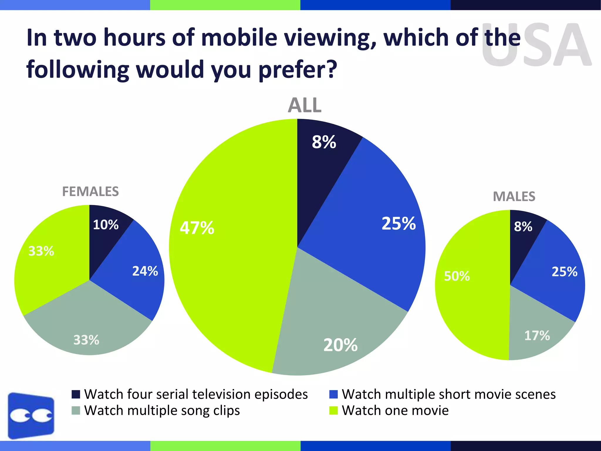 USA

In two hours of mobile viewing, which of the
following would you prefer?
ALL
8%
FEMALES

MALES

10%

25%

47%

8%

33%
24%

33%

Watch four serial television episodes
Watch multiple song clips

25%

50%

20%

17%

Watch multiple short movie scenes
Watch one movie

 