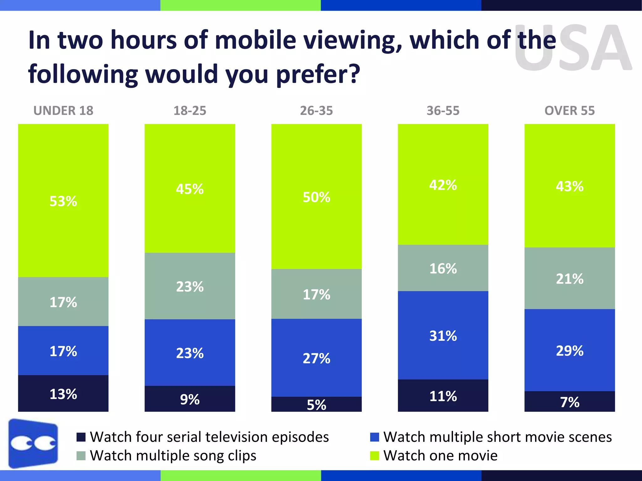 USA

In two hours of mobile viewing, which of the
following would you prefer?
UNDER 18

53%

18-25

45%

26-35

50%

36-55

OVER 55

42%

43%

16%
17%

23%

17%
31%

17%

23%

27%

13%

9%

5%

Watch four serial television episodes
Watch multiple song clips

11%

21%

29%
7%

Watch multiple short movie scenes
Watch one movie

 