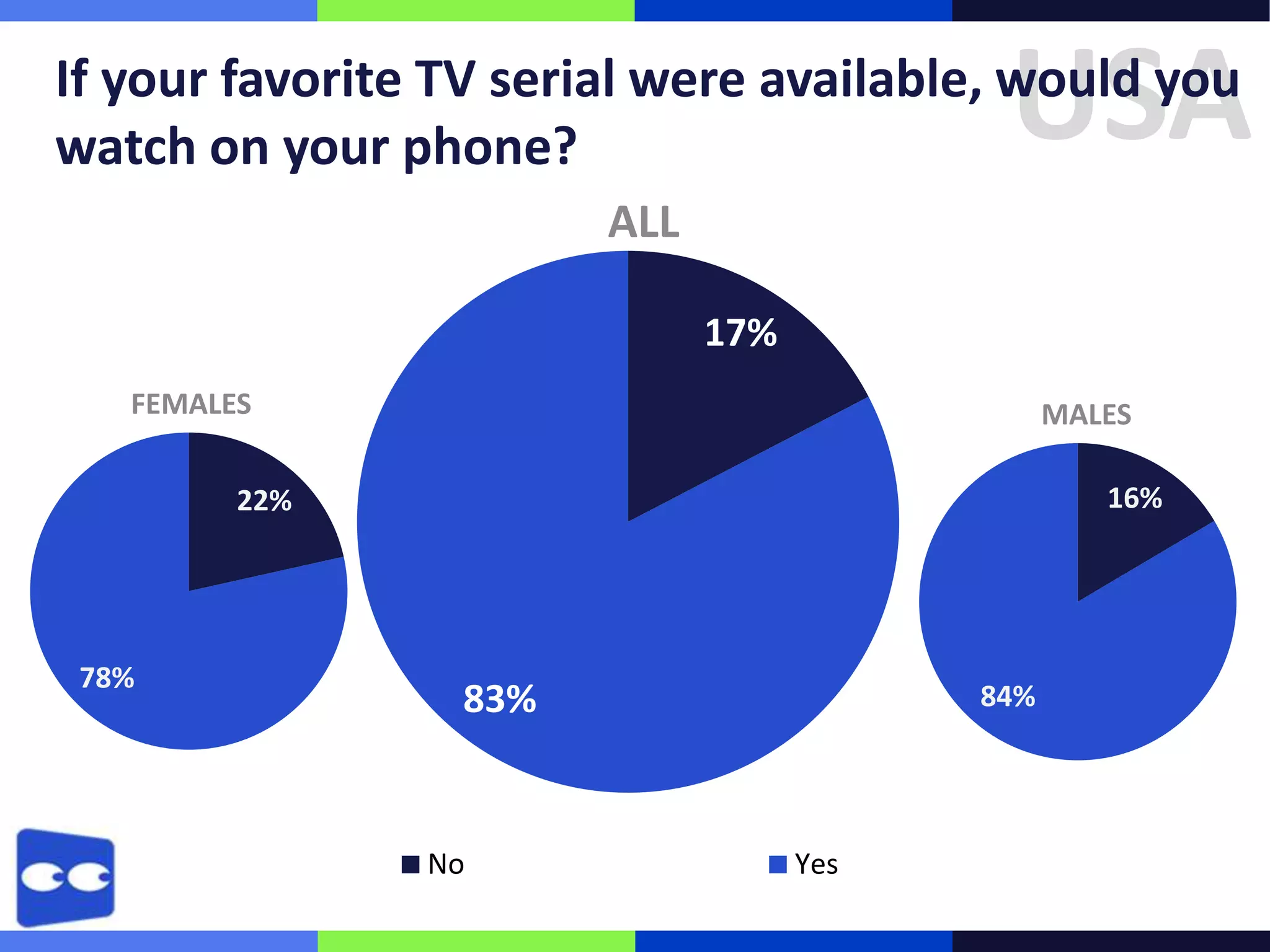 USA

If your favorite TV serial were available, would you
watch on your phone?
ALL
17%
FEMALES

MALES
16%

22%

78%

83%

No

84%

Yes

 