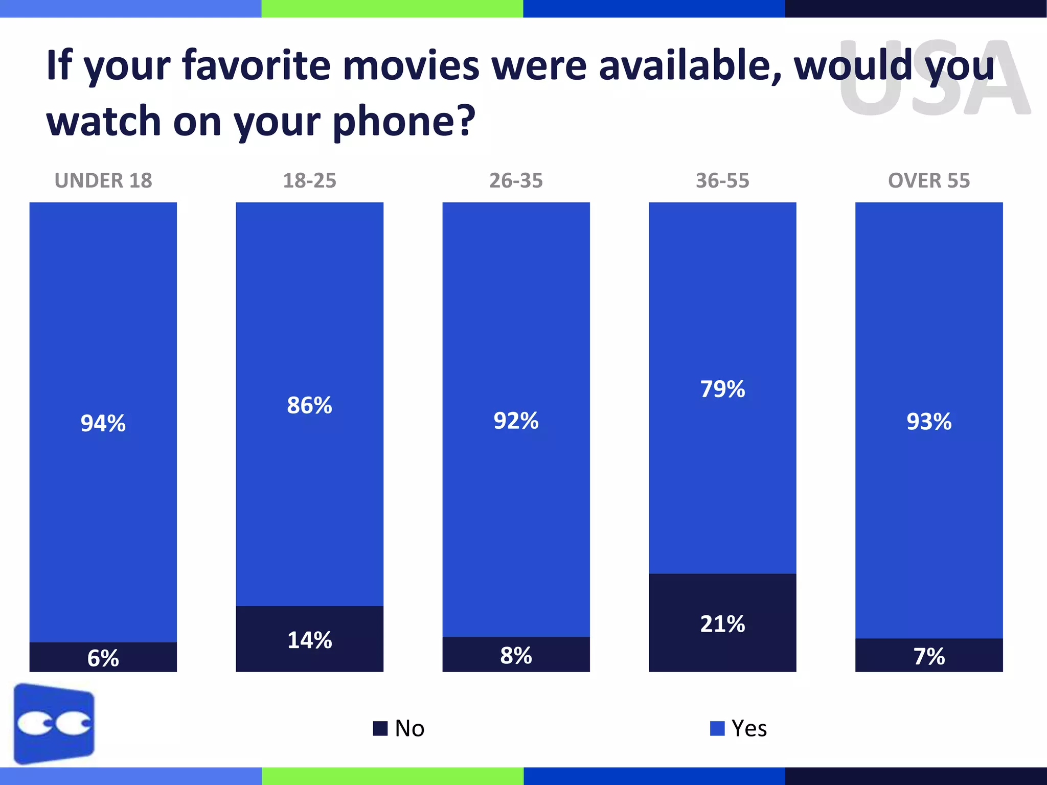 USA

If your favorite movies were available, would you
watch on your phone?
UNDER 18

94%

6%

18-25

26-35

36-55

OVER 55

79%

86%

92%

93%

21%

14%

8%
No

7%
Yes

 