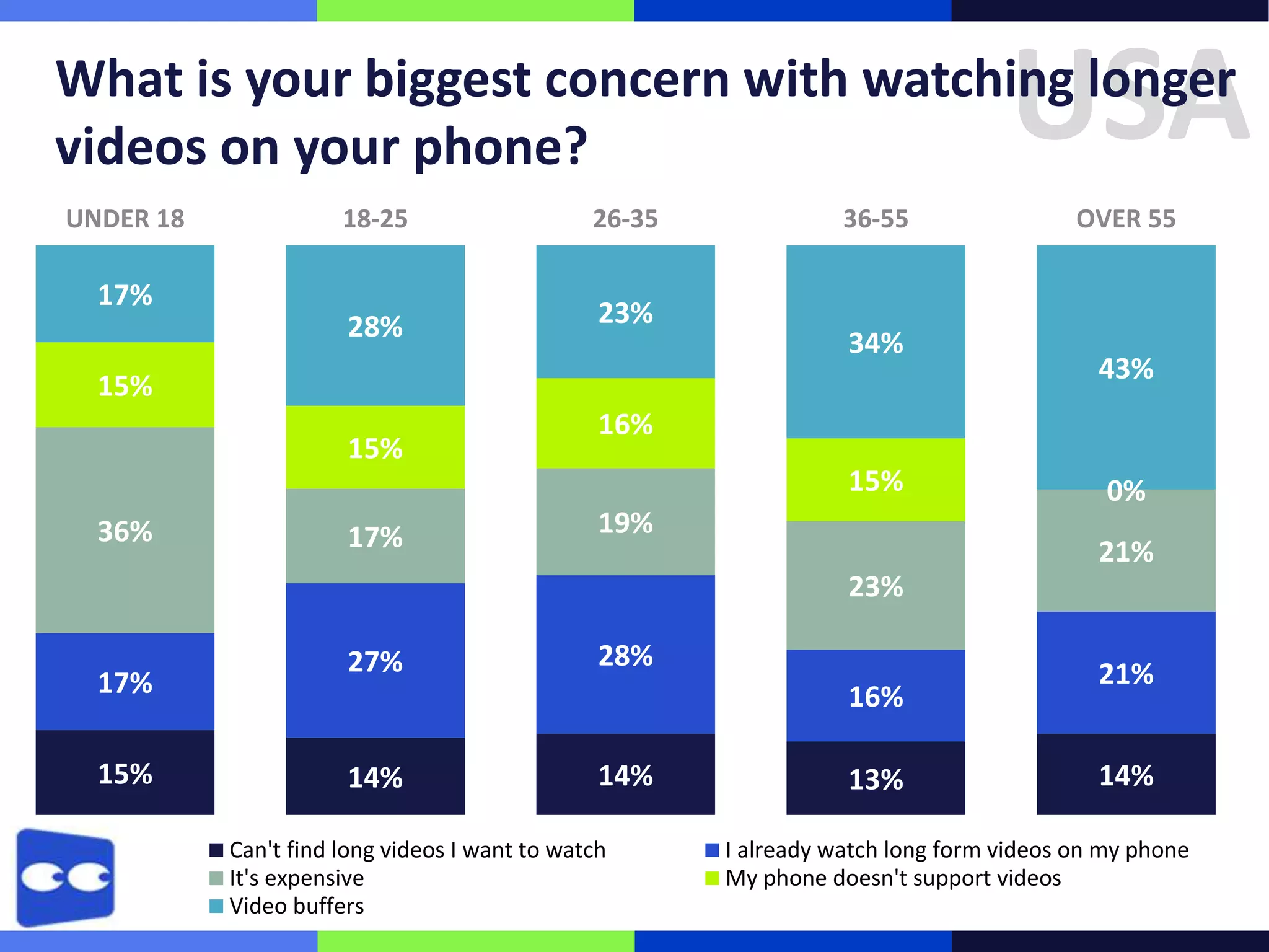 USA

What is your biggest concern with watching longer
videos on your phone?
UNDER 18

17%

18-25

26-35

28%

23%

36-55

34%

15%
15%

17%

43%

16%
15%

36%

OVER 55

19%

0%
21%

23%
17%
15%

27%

28%
16%

14%

14%

Can't find long videos I want to watch
It's expensive
Video buffers

13%

21%
14%

I already watch long form videos on my phone
My phone doesn't support videos

 