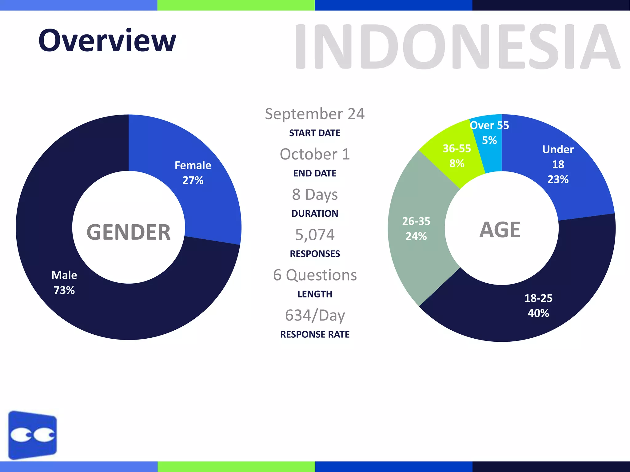Overview

INDONESIA
September 24

Over 55
5%
36-55
8%

START DATE

Female
27%

October 1
END DATE

8 Days
DURATION

GENDER

Under
18
23%

5,074

26-35
24%

AGE

RESPONSES

Male
73%

6 Questions
LENGTH

634/Day
RESPONSE RATE

18-25
40%

 