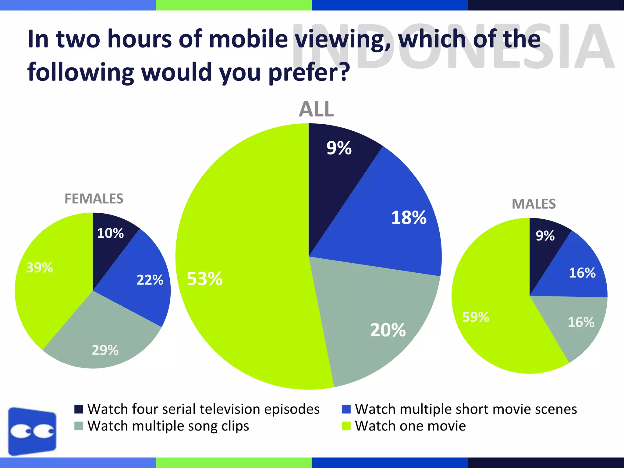 INDONESIA

In two hours of mobile viewing, which of the
following would you prefer?
ALL
9%
FEMALES

18%

10%
39%

MALES

22%

9%
16%

53%
20%

59%

16%

29%

Watch four serial television episodes
Watch multiple song clips

Watch multiple short movie scenes
Watch one movie

 