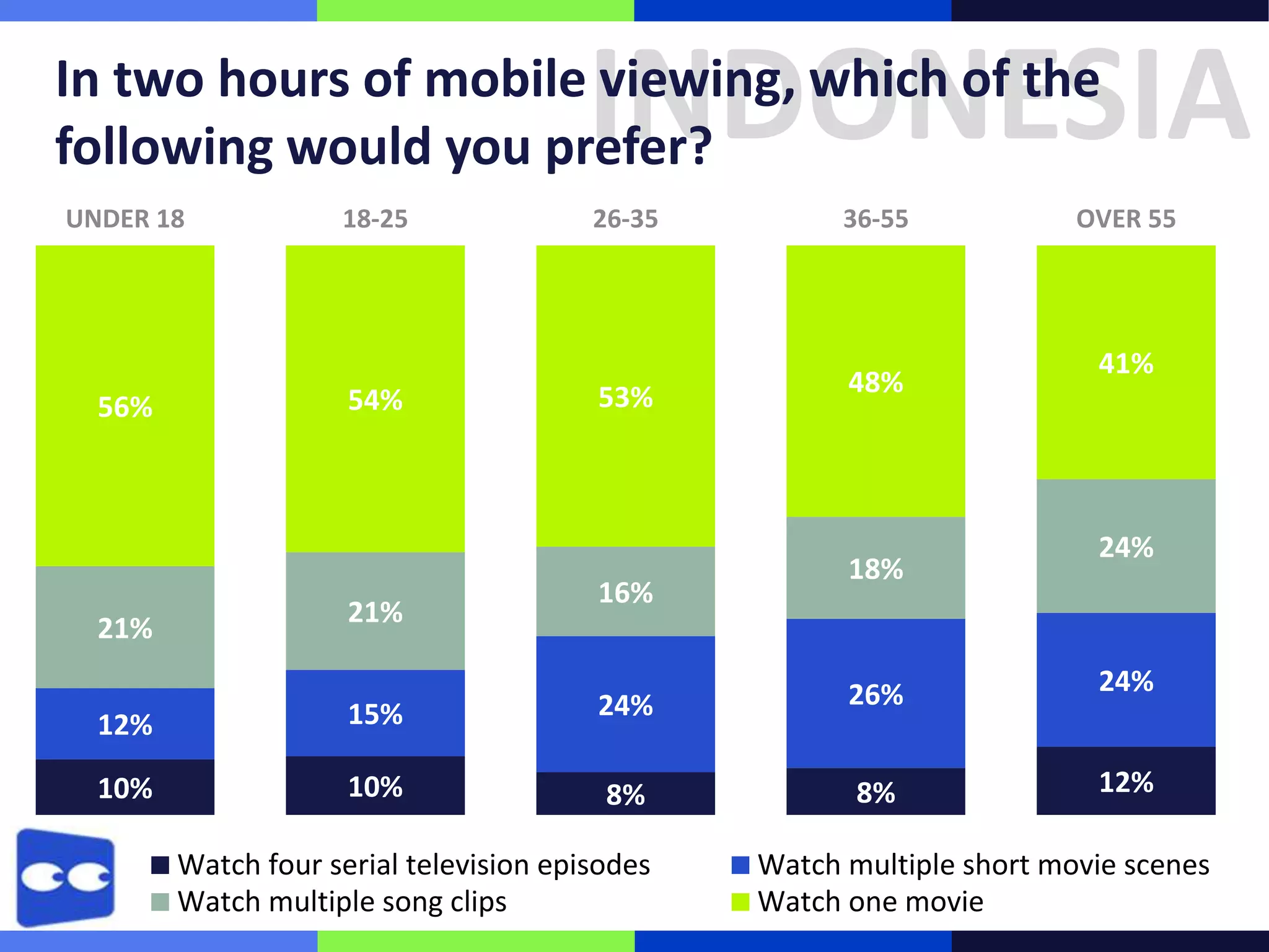 INDONESIA

In two hours of mobile viewing, which of the
following would you prefer?
UNDER 18

56%

21%

18-25

54%

21%

26-35

53%

16%

36-55

48%

18%

12%

15%

24%

26%

10%

10%

8%

8%

Watch four serial television episodes
Watch multiple song clips

OVER 55

41%

24%

24%
12%

Watch multiple short movie scenes
Watch one movie

 