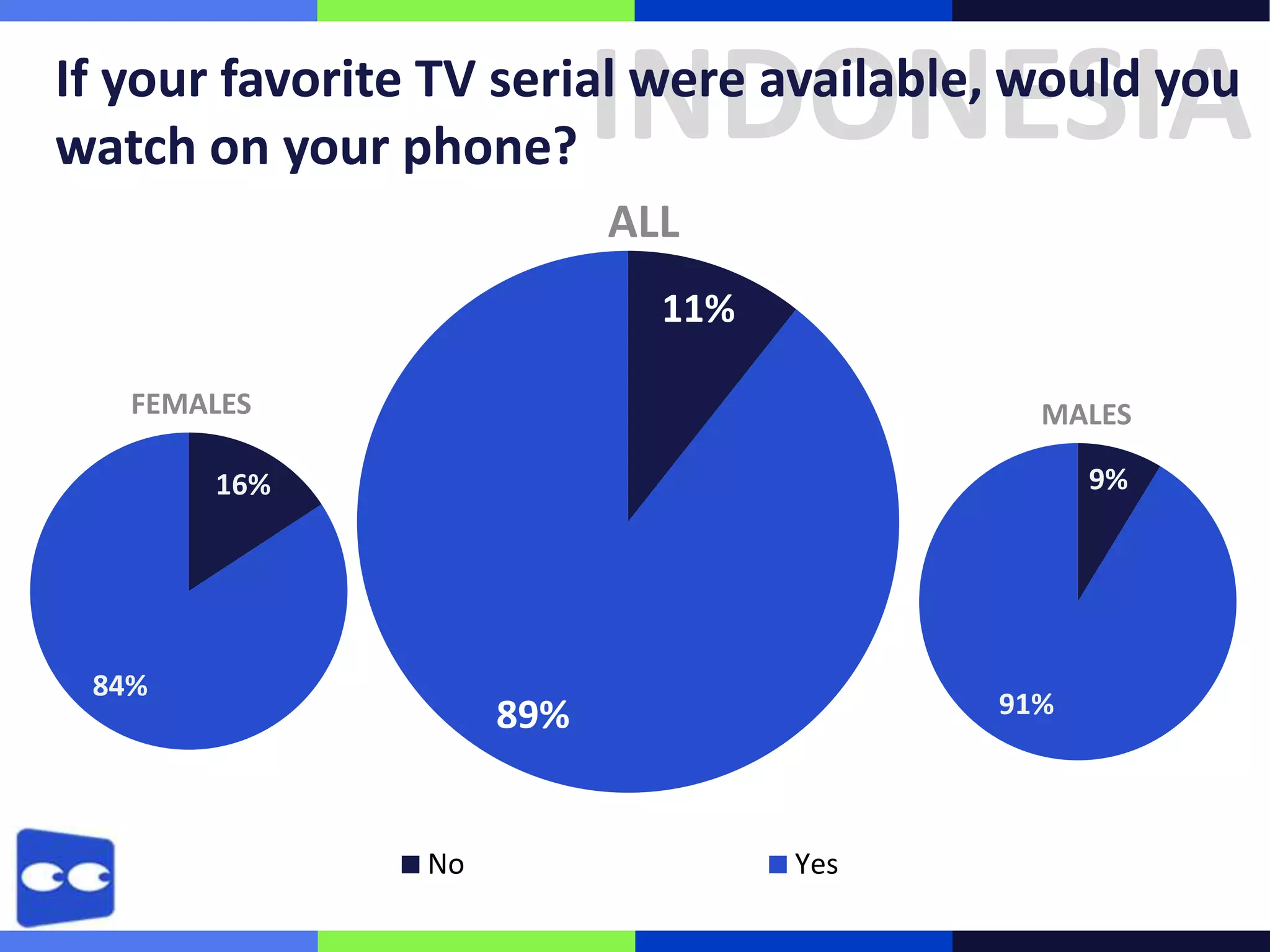 INDONESIA

If your favorite TV serial were available, would you
watch on your phone?
ALL
11%
FEMALES

MALES
9%

16%

84%

91%

89%

No

Yes

 