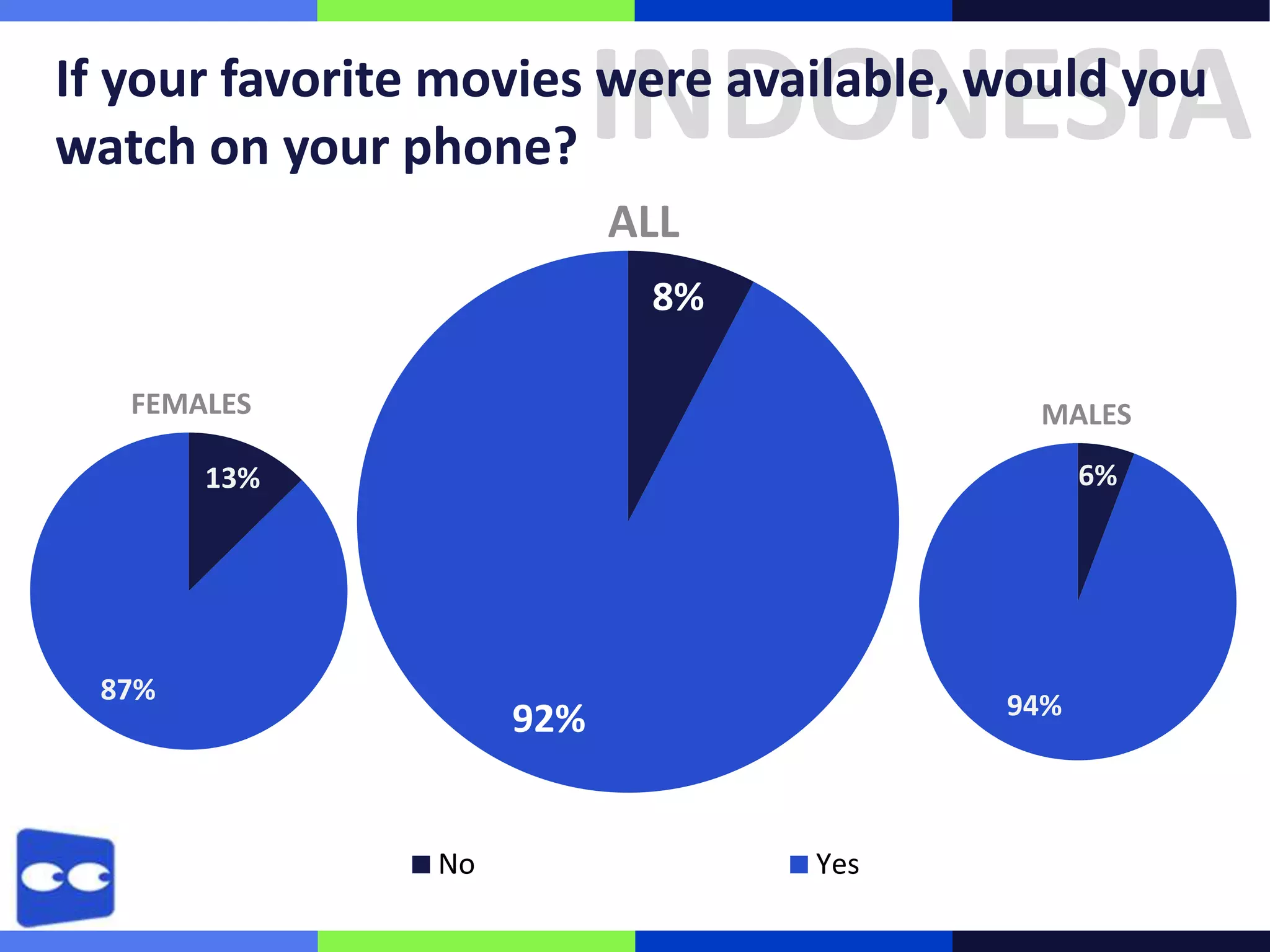 INDONESIA

If your favorite movies were available, would you
watch on your phone?
ALL
8%
FEMALES

MALES
6%

13%

87%

94%

92%

No

Yes

 