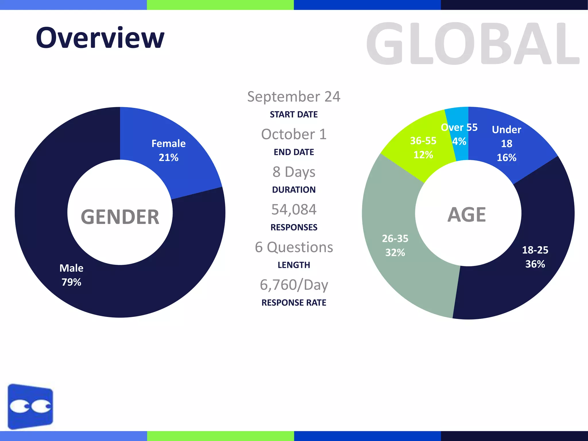 GLOBAL

Overview
September 24
START DATE

Female
21%

Over 55
36-55 4%
12%

October 1
END DATE

Under
18
16%

8 Days
DURATION

GENDER

54,084
6 Questions

Male
79%

AGE

RESPONSES

LENGTH

6,760/Day
RESPONSE RATE

26-35
32%

18-25
36%

 
