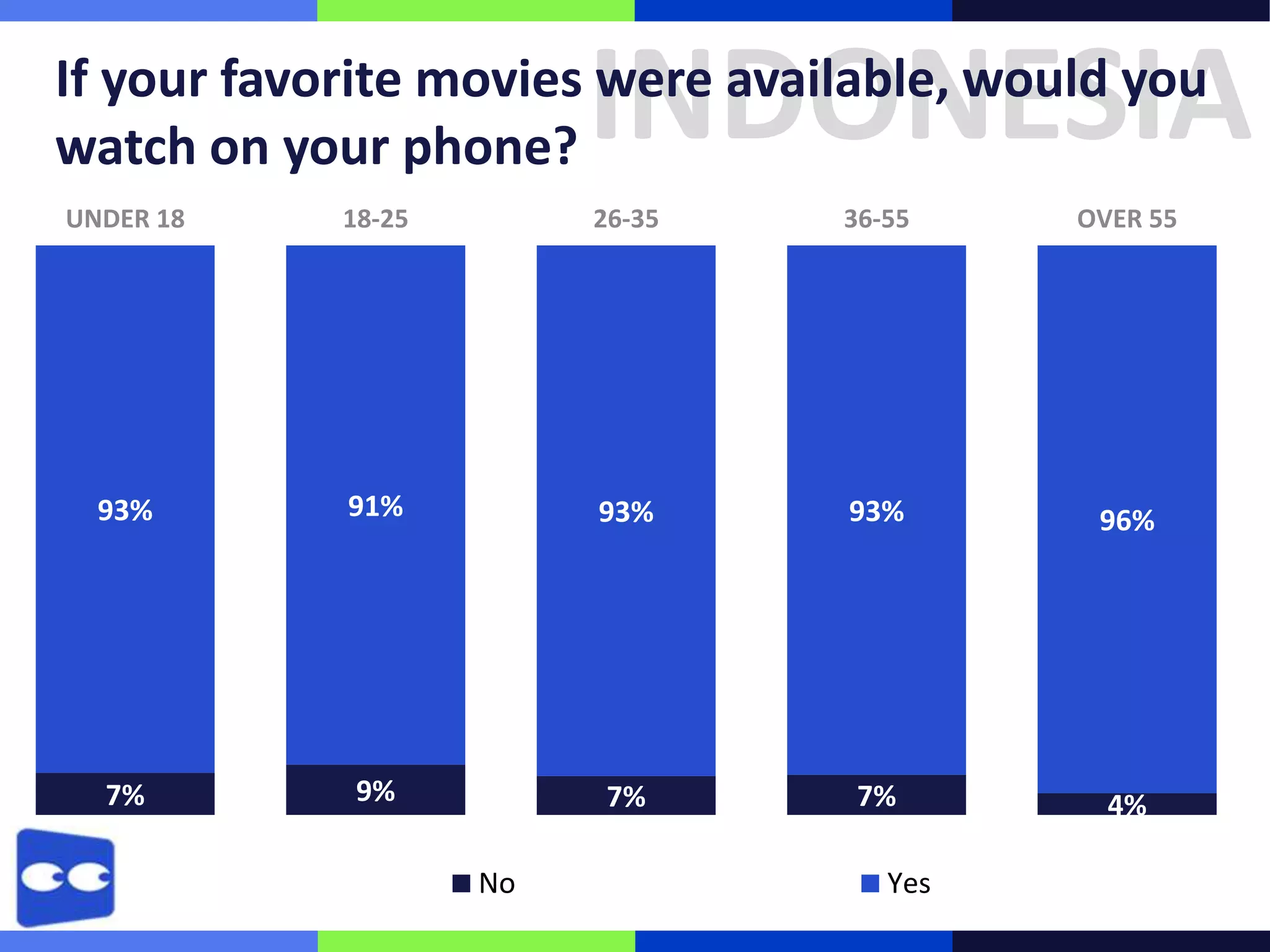 INDONESIA

If your favorite movies were available, would you
watch on your phone?
UNDER 18

18-25

26-35

36-55

OVER 55

93%

91%

93%

93%

96%

7%

9%

7%

7%

4%

No

Yes

 