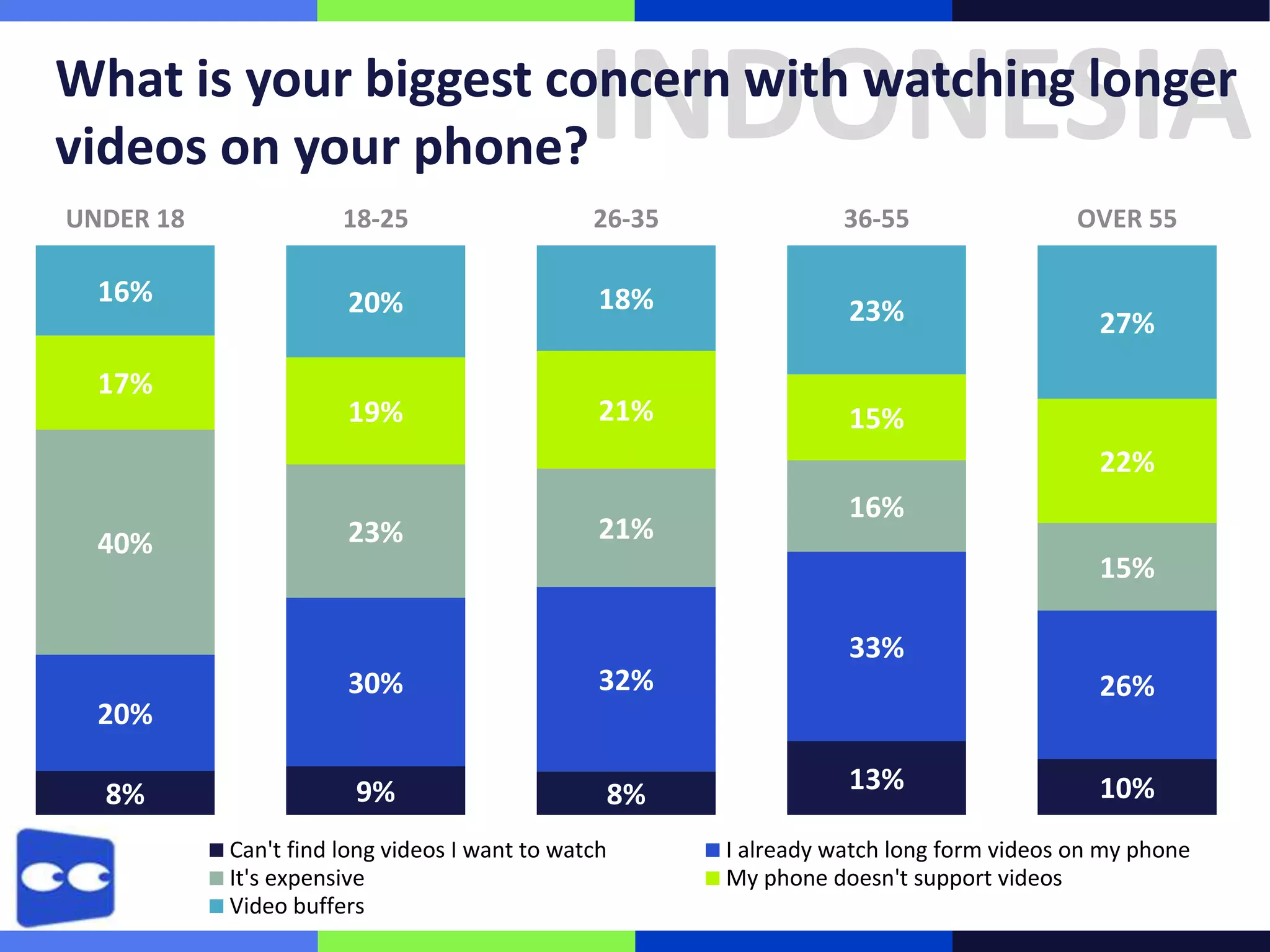 INDONESIA

What is your biggest concern with watching longer
videos on your phone?
UNDER 18

18-25

26-35

36-55

OVER 55

16%

20%

18%

23%

27%

19%

21%

15%

17%

22%
40%

23%

21%

16%
15%
33%

20%

8%

30%

32%

9%

8%

Can't find long videos I want to watch
It's expensive
Video buffers

26%
13%

10%

I already watch long form videos on my phone
My phone doesn't support videos

 