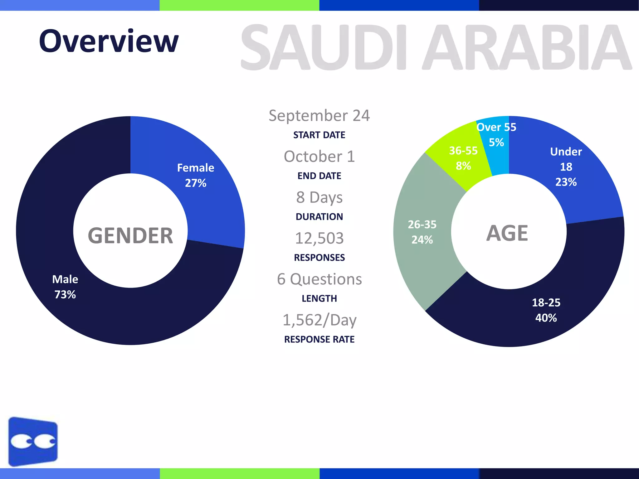 Overview

SAUDI ARABIA
September 24

Over 55
5%
36-55
8%

START DATE

Female
27%

October 1
END DATE

8 Days
DURATION

GENDER

Under
18
23%

12,503

26-35
24%

AGE

RESPONSES

Male
73%

6 Questions
LENGTH

1,562/Day
RESPONSE RATE

18-25
40%

 