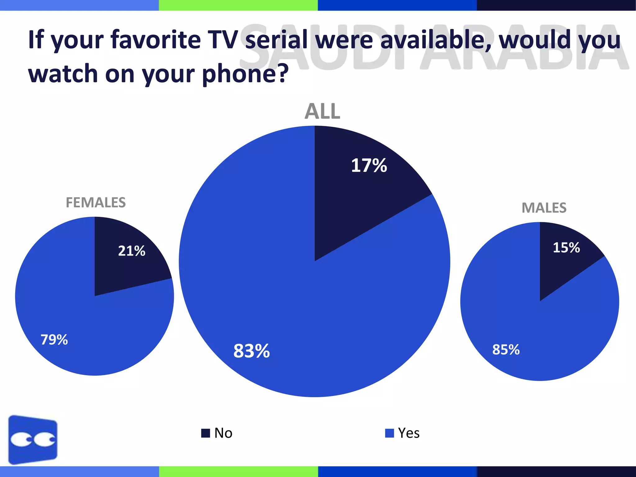 SAUDI ARABIA

If your favorite TV serial were available, would you
watch on your phone?
ALL
17%
FEMALES

MALES
15%

21%

79%

83%

No

85%

Yes

 
