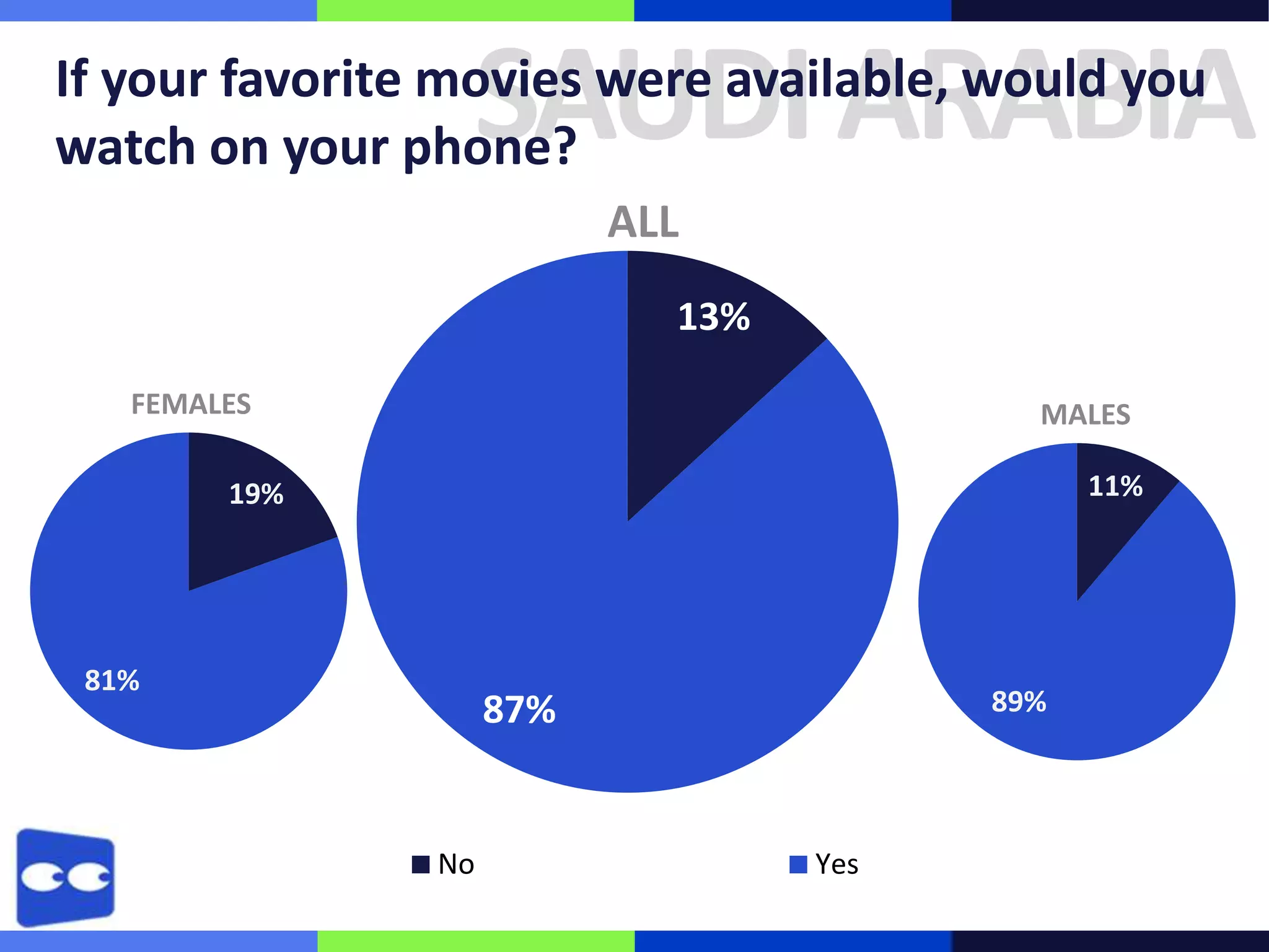 SAUDI ARABIA

If your favorite movies were available, would you
watch on your phone?
ALL
13%
FEMALES

MALES
11%

19%

81%

89%

87%

No

Yes

 