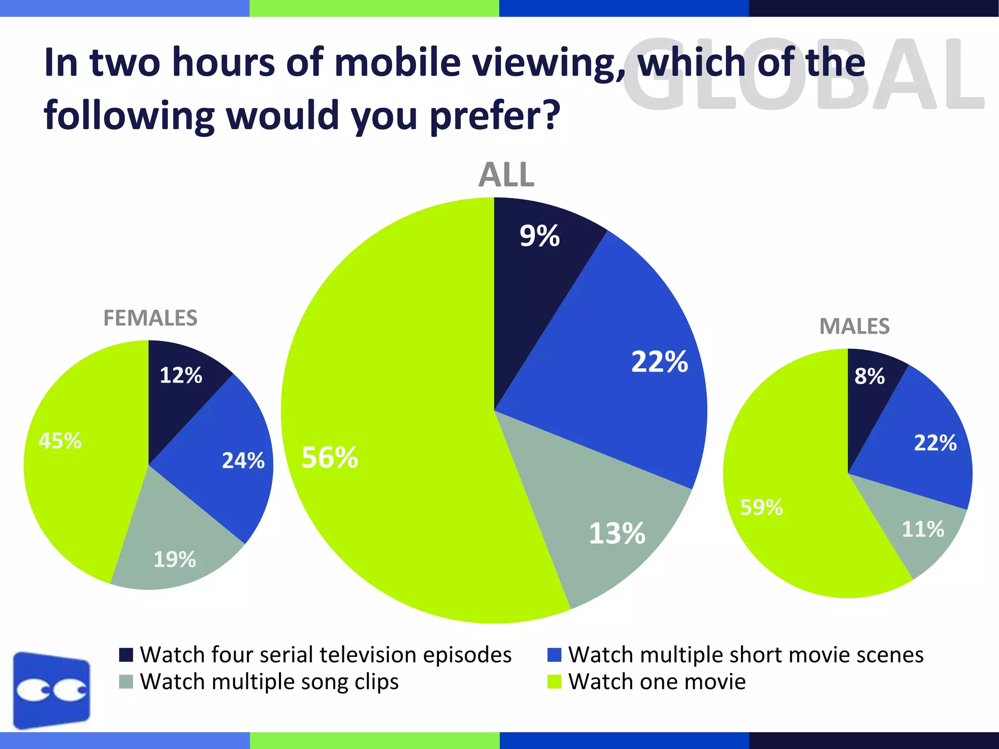 GLOBAL

In two hours of mobile viewing, which of the
following would you prefer?
ALL
9%
FEMALES

MALES

22%

12%
45%

24%

8%
22%

56%

19%

Watch four serial television episodes
Watch multiple song clips

13%

59%

11%

Watch multiple short movie scenes
Watch one movie

 