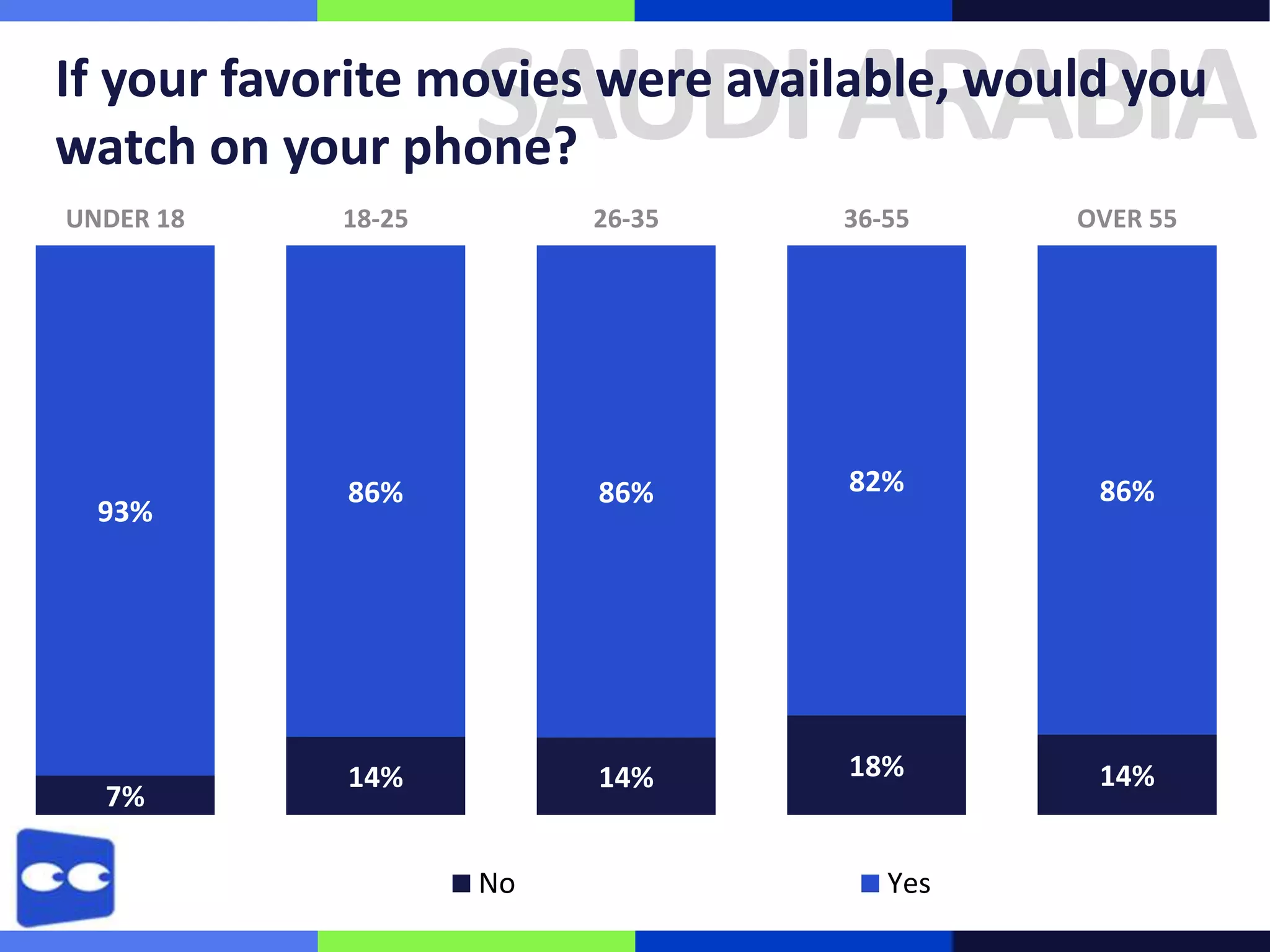 SAUDI ARABIA

If your favorite movies were available, would you
watch on your phone?
UNDER 18

93%

7%

18-25

26-35

36-55

OVER 55

86%

86%

82%

86%

14%

14%

18%

14%

No

Yes

 