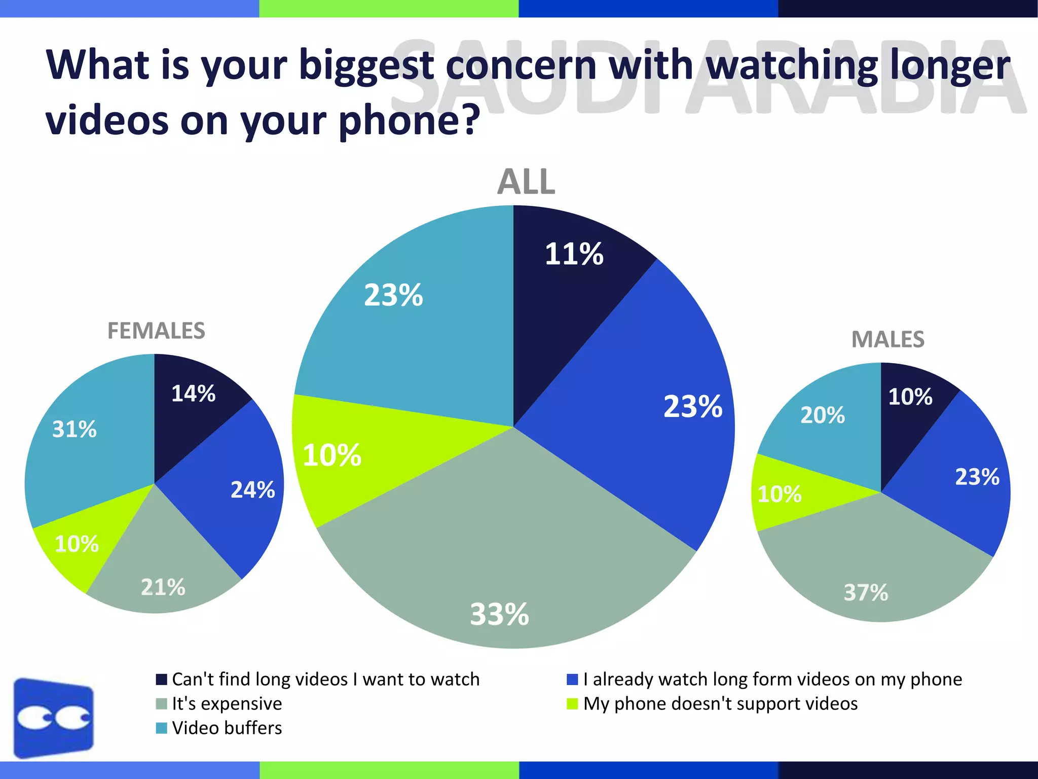 SAUDI ARABIA

What is your biggest concern with watching longer
videos on your phone?
ALL
11%
23%
FEMALES

MALES

14%

23%

31%

20%

10%

10%
24%

23%

10%

10%
21%

33%

Can't find long videos I want to watch
It's expensive
Video buffers

37%
I already watch long form videos on my phone
My phone doesn't support videos

 