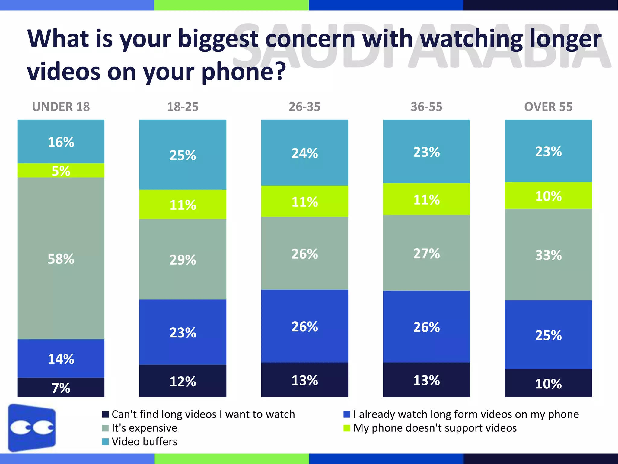 SAUDI ARABIA

What is your biggest concern with watching longer
videos on your phone?
UNDER 18

26-35

36-55

OVER 55

25%

24%

23%

23%

11%

11%

11%

10%

29%

26%

27%

33%

23%

16%

18-25

26%

26%

12%

13%

13%

5%

58%

25%

14%
7%

Can't find long videos I want to watch
It's expensive
Video buffers

10%

I already watch long form videos on my phone
My phone doesn't support videos

 