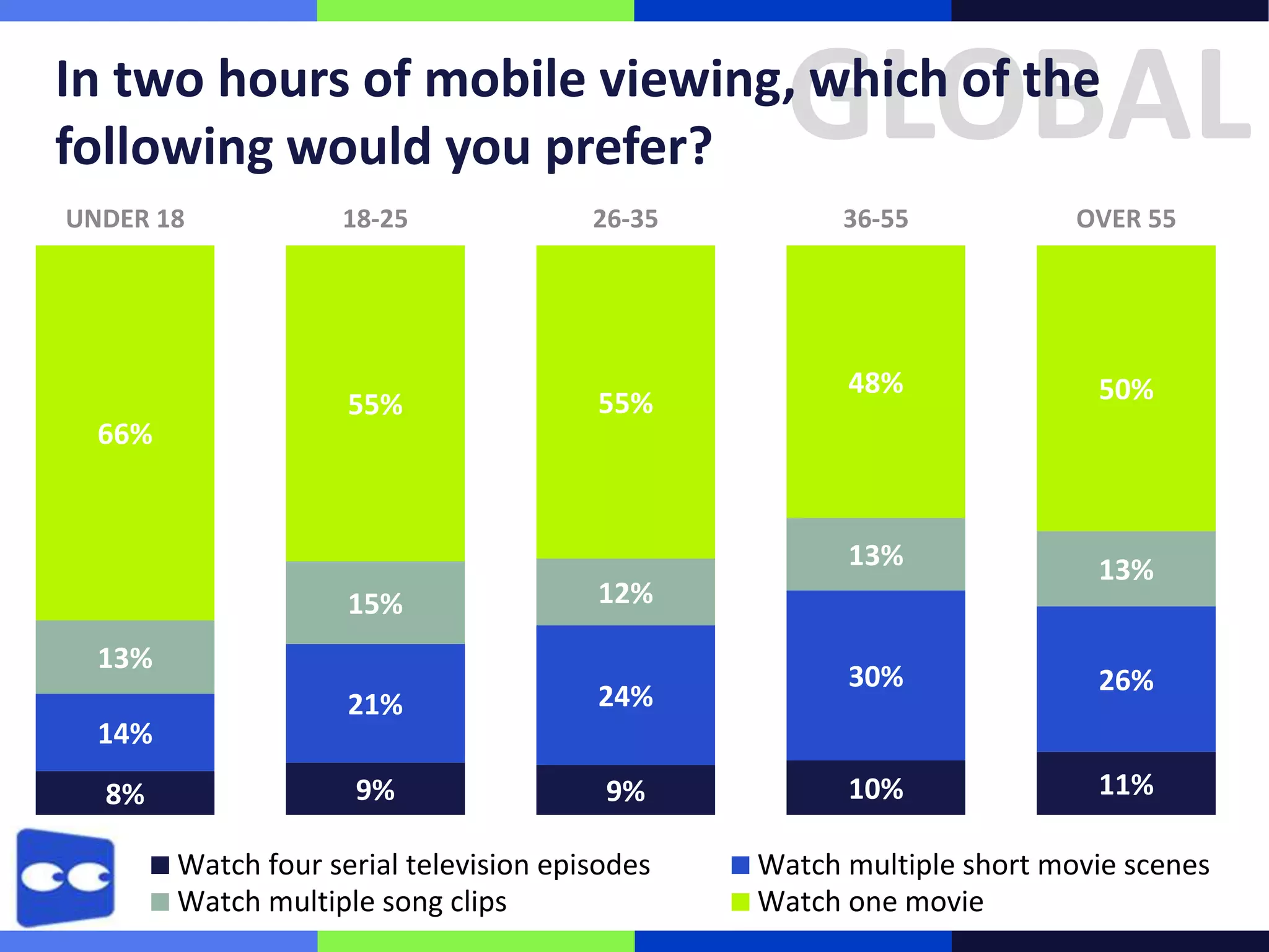 GLOBAL

In two hours of mobile viewing, which of the
following would you prefer?
UNDER 18

26-35

55%

55%

15%
21%
9%

9%

13%
14%
8%

OVER 55

48%

50%

13%

30%

26%

10%

11%

12%
24%

36-55

13%

66%

18-25

Watch four serial television episodes
Watch multiple song clips

Watch multiple short movie scenes
Watch one movie

 
