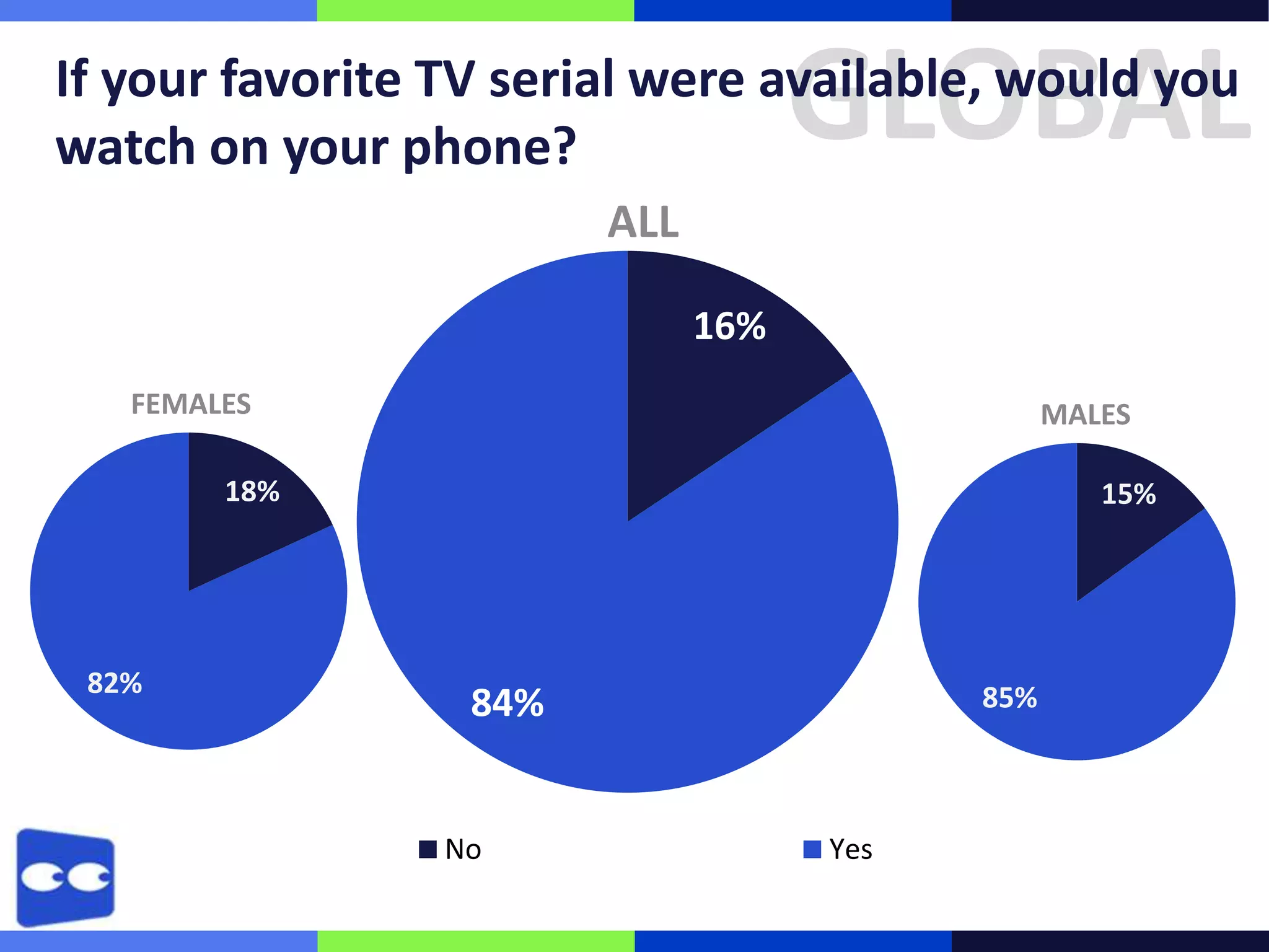 GLOBAL

If your favorite TV serial were available, would you
watch on your phone?
ALL
16%
FEMALES

MALES

18%

82%

15%

85%

84%

No

Yes

 