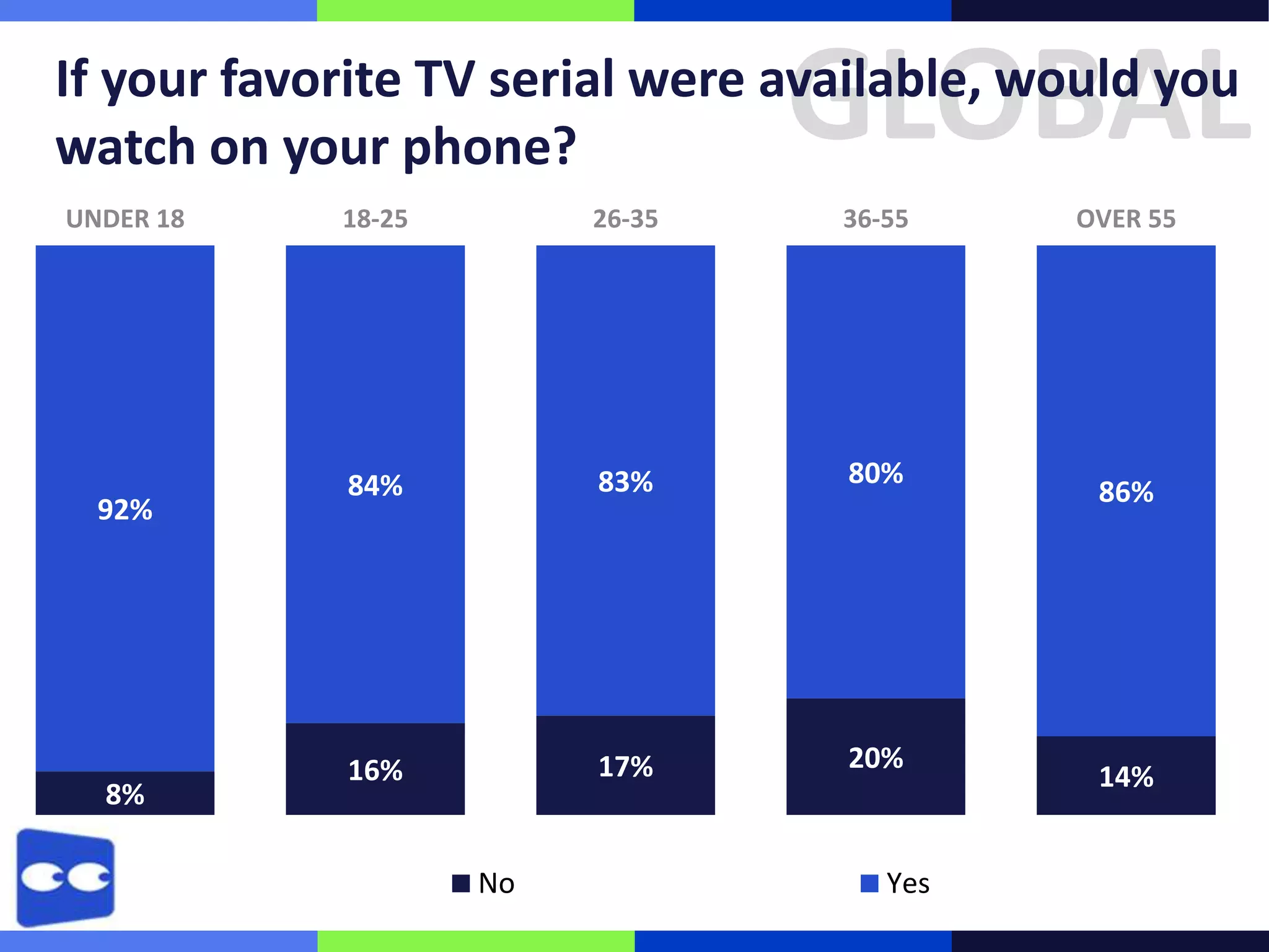 GLOBAL

If your favorite TV serial were available, would you
watch on your phone?
UNDER 18

92%

8%

18-25

26-35

36-55

84%

83%

80%

16%

17%

20%

No

Yes

OVER 55

86%

14%

 