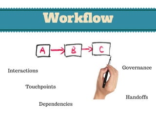 Workflow
Interactions
Touchpoints
Handoffs
Dependencies
Governance
