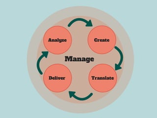 Analyze
Manage
Create
Translate Deliver