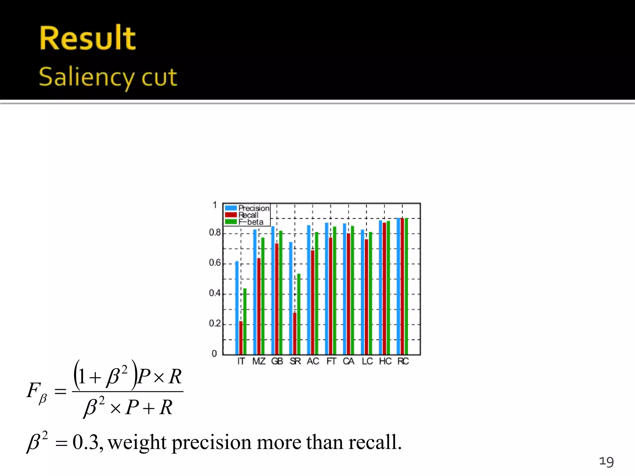  
recall.thanmoreprecisionweight,3.0
1
2
2
2








RP
RP
F
19
 