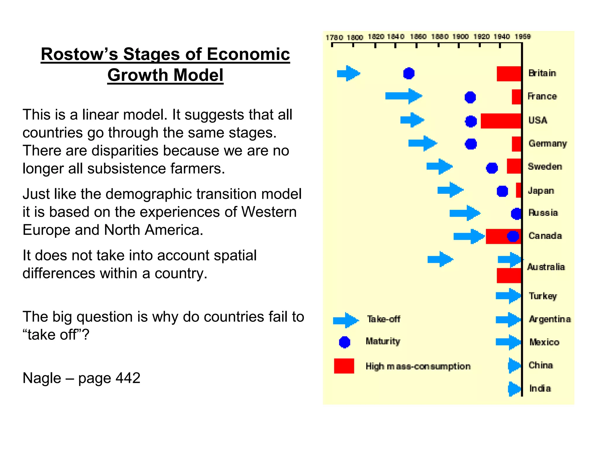 Rostow’s Stages of Economic
Growth Model
This is a linear model. It suggests that all
countries go through the same stages.
There are disparities because we are no
longer all subsistence farmers.
Just like the demographic transition model
it is based on the experiences of Western
Europe and North America.
It does not take into account spatial
differences within a country.
The big question is why do countries fail to
“take off”?
Nagle – page 442
 
