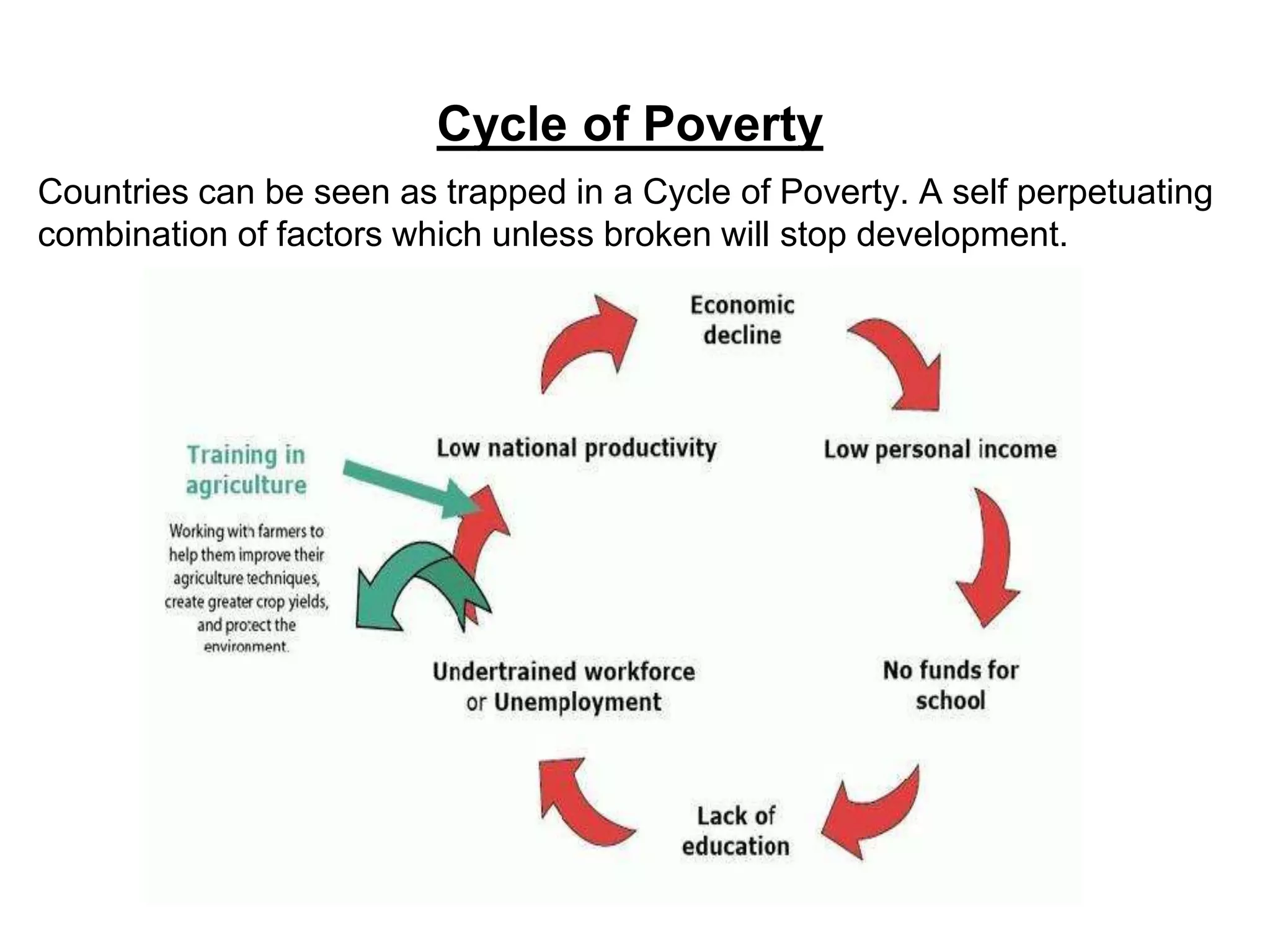 Cycle of Poverty
Countries can be seen as trapped in a Cycle of Poverty. A self perpetuating
combination of factors which unless broken will stop development.
 