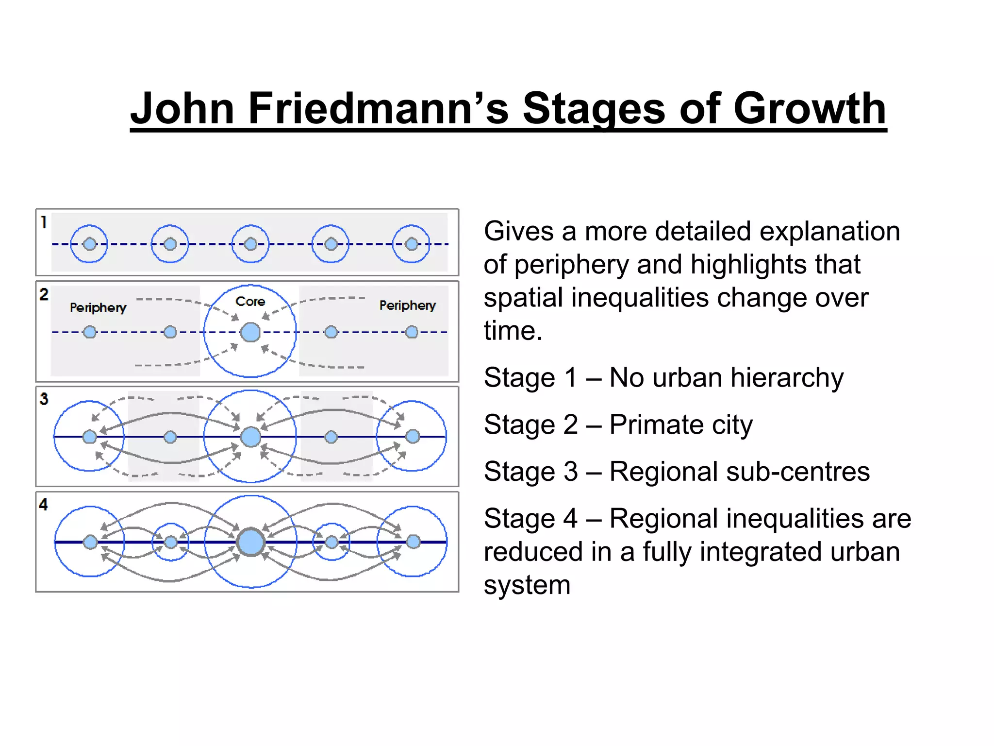 John Friedmann’s Stages of Growth
Gives a more detailed explanation
of periphery and highlights that
spatial inequalities change over
time.
Stage 1 – No urban hierarchy
Stage 2 – Primate city
Stage 3 – Regional sub-centres
Stage 4 – Regional inequalities are
reduced in a fully integrated urban
system
 