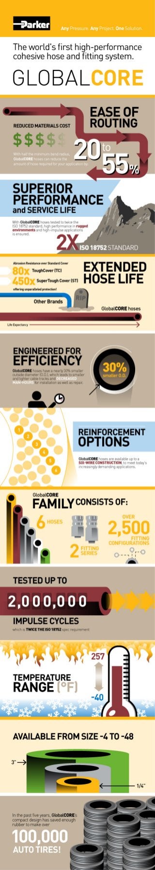 GlobalCore: Any Pressure. Any Project. One Solution - 6 Hoses #infographic