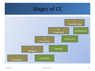 Stages of CC I Elementary  IV Integrated III Innovative II Engaged  V Transforming Capacity Commitment Coherence Credibility 09/28/09 XIDAS Jabalpur  
