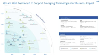 We are Well Positioned to Support Emerging Technologies for Business Impact
2018 2019 2020 2021+
2018
2019
2020
2021+
How
 