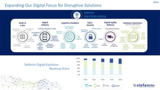 Expanding Our Digital Focus for Disruptive Solutions
Stefanini Digital Evolution
Revenue Share
What
 