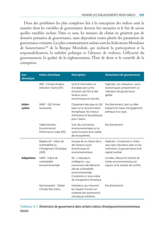 rendre les engagements redeVables                      105

   Deux des problèmes les plus complexes liés à la conception des indices sont la
manière dont les variables de gouvernance doivent être mesurées et le fait de savoir
quelles variables inclure. Dans ce sens, les mesures du climat ne génèrent pas de
données primaires de gouvernance, mais dépendent toutes plutôt des paramètres de
gouvernance existants. Les plus communément utilisés sont les Indicateurs Mondiaux
de Gouvernance10 de la Banque Mondiale, qui incluent la participation et la
responsabilisation, la stabilité politique et l’absence de violence, l’efficacité du
gouvernement, la qualité de la réglementation, l’État de droit et le contrôle de la
corruption.

 axe          Indice climatique          Description                     Dimensions de gouvernance
 climatique

              Wri : climate analysis     outil d’information et          explicites. les indicateurs socio-
              indicators tool (cait).    d’analyse axé sur les           économiques comprennent un
                                         émissions de ges et des         indicateur de gouvernance
                                         facteurs socio-                 global.
                                         économiques et naturels.

 attén-       WWF : g8 climate           classement des pays du g8       pas directement, bien qu’elles
 uation       scorecards.                basé sur la consommation        évaluent le niveau d’engagement
                                         énergétique, les niveaux        politique d’un pays.
                                         d’émissions et les politiques
                                         pour l’avenir.

              Yale/columbia :            suivi des contraintes           pas directement
              environmental              environnementales sur la
              performance index (epi).   santé humaine et la vitalité
                                         des écosystèmes.

              maplecroft : indice de     groupe de six indices liés à    explicites. comprend un indice
              Vulnérabilité au           des facteurs socio-             avec sept indicateurs axés sur les
              changement climatique      économiques et                  institutions, la gouvernance et le
              2009.                      environnementaux.               capital sociétal.

 adaptation   unep : indice de           50 « indicateurs                limitées. mesure le nombre de
              vulnérabilité              intelligents » qui              traités environnementaux en
              environnementale.          transcrivent des éléments       vigueur et le nombre de conflits.
                                         clés de vulnérabilité
                                         environnementale.
                                         comprend un sous-indice
                                         de changement climatique.

              germanwatch : global       indicateurs qui mesurent        pas directement.
              climate risk indice.       les impacts humains et
                                         matériels des événements
                                         climatiques extrêmes.


tableau 3.1 Dimensions de gouvernance dans certains indices climatiques/environnementaux
choisis
 