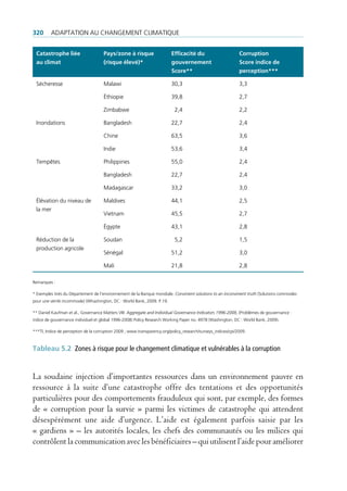320      AdAptAtion Au chAngement climAtique


 Catastrophe liée                    Pays/zone à risque                   Efficacité du                       Corruption
 au climat                           (risque élevé)*                      gouvernement                        Score indice de
                                                                          Score**                             perception***

 Sécheresse                          malawi                               30,3                                3,3

                                     éthiopie                             39,8                                2,7

                                     zimbabwe                              2,4                                2,2

 inondations                         Bangladesh                           22,7                                2,4

                                     chine                                63,5                                3,6

                                     indie                                53,6                                3,4

 tempêtes                            philippines                          55,0                                2,4

                                     Bangladesh                           22,7                                2,4

                                     madagascar                           33,2                                3,0

 élévation du niveau de              maldives                             44,1                                2,5
 la mer
                                     Vietnam                              45,5                                2,7

                                     égypte                               43,1                                2,8

 réduction de la                     Soudan                                5,2                                1,5
 production agricole
                                     Sénégal                              51,2                                3,0

                                     mali                                 21,8                                2,8

remarques :

* exemples tirés du département de l’environnement de la Banque mondiale. Convinient solutions to an inconvinient truth (Solutions commodes
pour une vérité incommode) (Whashington, dc : World Bank, 2009. p.19.

** daniel Kaufman et al., governance matters Viii: Aggregate and Individual Governance Indicators 1996-2008, (problèmes de gouvernance :
indice de gouvernance individuel et global 1996-2008) policy research Working paper no. 4978 (Washington, dc : World Bank, 2009).

***ti, indice de perception de la corruption 2009 ; www.transparency.org/policy_research/surveys_indices/cpi/2009.



tableau 5.2 Zones à risque pour le changement climatique et vulnérables à la corruption


La soudaine injection d’importantes ressources dans un environnement pauvre en
ressource à la suite d’une catastrophe offre des tentations et des opportunités
particulières pour des comportements frauduleux qui sont, par exemple, des formes
de « corruption pour la survie » parmi les victimes de catastrophe qui attendent
désespérément une aide d’urgence. L’aide est également parfois saisie par les
« gardiens » – les autorités locales, les chefs des communautés ou les milices qui
contrôlent la communication avec les bénéficiaires – qui utilisent l’aide pour améliorer
 