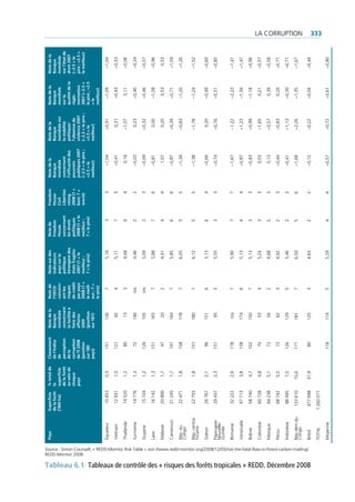 Pays           Superficie    % total de    Classement    Note de la      Note de     Note sur des     Note de        Freedom     Note de la          Note de la          Note de la       Note de la
                                                                                                                                                                                                                                                         de la forêt   la            de l’Indice   Banque          l’OECD      indicateurs      Freedom        House       Banque              Banque              Banque           Banque
                                                                                                                                                                                                                                                         (‘000 ha)     superficie    de            mondiale        concern-    pays sur la      House          Civil       mondiale            mondiale sur        mondiale         mondiale
                                                                                                                                                                                                                                                                       de la forêt   perception    concernant      ant les     politique        concernant     Liberties   concernant          la stabilité        sur la           sur l‘état de
                                                                                                                                                                                                                                                                       au sein de    de la         la facilité à   risques     étrangère des    les droits     rating      l’efficacité des    politique/          qualité de la    droit 2007
                                                                                                                                                                                                                                                                       chaque        corruption    faire des       de crédit   états fragiles   politiques     2008 (1 =   pouvoirs            l’absence de        régle-           (−2.5 = le
                                                                                                                                                                                                                                                                       pays          de tI 2008    affaires        par pays    2007 (1 = le     2008 (1 = le   best; 7 =   publiques 2007      violence 2007       mentation        pire ; +2.5 =




                                                                                             reDD-Monitor 2008.
                                                                                                                                                                                                                                                                                     (position     2009            2008 (1 =   meilleur ;       meilleur ;     worst)      (−2.5 = le pire ;   (−2.5 = le pire ;   2007 (−2.5 =     le meilleur)
                                                                                                                                                                                                                                                                                     sur 180       (position       le meill-   7 = le pire)     7 = le pire)               +2.5 = le           +2.5 = le           le pire ; +2.5
                                                                                                                                                                                                                                                                                     pays)         sur 181)        eur ; 7 =                                               meilleur)           meilleur)           = le
                                                                                                                                                                                                                                                                                                                   le pire)                                                                                        meilleur)

                                                                                                                                                                                                                                          Équateur           10 853         0,9          151            136            7              5,18              3            3           −1,04               −0,91            −1,09            −1,04

                                                                                                                                                                                                                                          vietnam            12 931         1,0          121             92            4              5,11              7            5           −0,41                 0,31           −0,43            −0,53

                                                                                                                                                                                                                                          thaïlande          14 520         1,2            80            13            3              4,68              6            4             0,16              −1,07              0,11           −0,06

                                                                                                                                                                                                                                          suriname           14 776         1,2            72           146          n/a              4,46              2            2           −0,03                 0,23           −0,40            −0,24

                                                                                                                                                                                                                                          guyane             15 104         1,2          126            105          n/a              5,09              2            3           −0,09               −0,32            −0,46            −0,57

                                                                                                                                                                                                                                          Laos               16 142         1,3          151            165            7              5,88              7            6           −0,81                 0,00           −1,08            −0,96

                                                                                                                                                                                                                                          Malaisie           20 890         1,7            47            20            2              4,41              4            4             1,07                0,20             0,53            0,53

                                                                                                                                                                                                                                          cameroun           21 245         1,7          141            164            7              5,85              6            6           −0,87               −0,39            −0,71            −1,09

                                                                                                                                                                                                                                          rép. du            22 471         1,8          158            178            7              6,05              5            5           −1,34               −0,83            −1,20            −1,26
                                                                                                                                                                                                                                          congo

                                                                                                                                                                                                                                          rép. centra-       22 755         1,8          151            180            7              6,12              5            5           −1,38               −1,78            −1,24           −1,52
                                                                                                                                                                                                                                          fricaine

                                                                                                                                                                                                                                          gabon              26 767         2,1            96           151            6              5,13              6            4           −0,66                 0,20           −0,49           −0,60

                                                                                                                                                                                                                                          papouasie-         29 437         2,3          151             95            5              5,55              3            3           −0,74               −0,76            −0,51           −0,85
                                                                                                                                                                                                                                          nouvelle-
                                                                                                                                                                                                                                          guinée

                                                                                                                                                                                                                                          Birmanie           32 222         2,6          178            n/a            7              5,90              7            7           −1,67               −1,22            −2,23           −1,41

                                                                                                                                                                                                                                          venezuela          47 713         3,8          158           174             6              5,13              4            4           −0,87               −1,23            −1,56           −1,47

                                                                                                                                                                                                                                          Bolivie            58 740         4,7          102           150             7              5,13              3            3           −0,83               −0,99            −1,18           −0,96

                                                                                                                                                                                                                                          colombie           60 728         4,8            70            53            4              5,24              3            3             0,03              −1,65              0,21          −0,57

                                                                                                                                                                                                                                          Mexique            64 238         5,1            72            56            2              4,68              2            3             0,13              −0,57              0,39          −0,58

                                                                                                                                                                                                                                          pérou              68 742         5,5            72            62            3              4,92              2            3           −0,44               −0,83              0,20          −0,71

                                                                                                                                                                                                                                          indonésie          88 495         7,0          126           129             5              5,46              2            3           −0,41               −1,13            −0,30           −0,71

                                                                                                                                                                                                                                          rép.dém.du       133 610        10,6           171           181             7              6,50              5            6           −1,68               −2,26            −1,35           −1,67
                                                                                                                                                                                                                                                                                                                                                                                                                                                    La corruption




                                                                                                                                                                                                                                          congo




                                                                                             Source : simon counsell, « reDD-Monitor risk table » voir //www.redd-monitor.org/2008/12/05/risk-the-fatal-flaw-in-forest-carbon-trading/,


tableau 6.1 Tableaux de contrôle des « risques des forêts tropicales » REDD. Décembre 2008
                                                                                                                                                                                                                                          Brésil           477 698        37,9             80          125             3              4,63              2            2           −0,12               −0,22            −0,04           −0,44

                                                                                                                                                                                                                                          totaL          1 260 077
                                                                                                                                                                                                                                                                                                                                                                                                                                                    333




                                                                                                                                                                                                                                          Moyenne                                        118           119             5              5,29              4            4           −0,57               −0,72            −0,61            −0,80
 