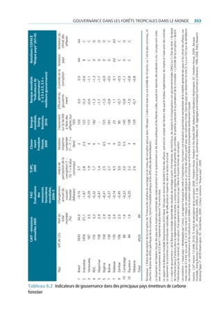 CaIt – émissions                      FaO                    tI IPC,              Classe-            Banque               Banque mondiale                      Notations COFaCE
                                                                                                                           annuelles 2005                   Évaluations                 2009                 ment             mondiale,               “Indicateurs de                   “risque pays” (a1–D)
                                                                                                                                                                 des                                       Freedom              Doing                  gouvernance”




forestier
                                                                                                                                                             ressources                                     House,            business,              (– 2.5 à 2.5, 2.5 =
                                                                                                                                                            forestières                                      2009               2010              meilleure gouvernance)
                                                                                                                                                            mondiales,
                                                                                                                                                               2000–5
                                                                                              Pays                   MT de CO2            Part du           Changement               Indice de              Notation          Classement         Efficacité du     Contrôle de la      Notation       Notation du
                                                                                                                                           total             annuel du            perception de la          moyenne          sur la facilité      gouverne-         corruption          pays           climat des
                                                                                                                                          mondial              couvert            corruption (1 –          combinée           à faire des            ment                                                affaires
                                                                                                                                            (%)               forestier            10, 1 = le plus         (1 – 7, 1 =       affaires (sur
                                                                                                                                                             (Mha/an)               corrompu)                 libre)              183)
                                                                                        1     Brésil                      1830               34,0               –3,10                    3,7                     2                129                 0,0                 0,0              a4              a4
                                                                                        2     indonésie                   1459               27,1               –1,87                    2,8                   2,5                122               –0,3                 –0,6              B                c
                                                                                        3     venezuela                     187               3,5               –0,29                    1,9                     4                177               –0,9                 –1,1              c                c
                                                                                        4     rDc                           176               3,3               –0,32                    1,7                     6                182               –1,3                 –1,3              D                D
                                                                                        5     Myanmar                       158               2,9               –0,47                    1,4                     7                  -               –1,7                 –1,7              D                D
                                                                                        5     nigéria                       158               2,9               –0,41                    2,5                   4,5                125               –1,0                 –0,9              D                D
                                                                                        7     Bolivie                       139               2,6               –0,27                    2,7                     3                161               –0,8                 –0,5              D                c
                                                                                        7     Malaisie                      139               2,6               –0,14                    4,5                     4                 23                 1,1                 0,1              a2              a3
                                                                                        9     Zambie                        106               2,0               –0,45                    3,0                   3,0                 90               –0,7                 –0,5              c                c
                                                                                        10    cambodge                       84               1,6               –0,22                    2,0                   5,5                145               –0,8                 –1,1              D                D
                                                                                        10    Équateur                       84               1,6               –0,20                    2,2                     3                138               –1,0                 –0,8              c                c
                                                                                              Médiane                                                                                    2.6                     4                129               –0,7                 –0,8
                                                                                              total                       4520                 84

                                                                                       Remarques : L’indice de perception de la corruption de ti mesure les résultats du sondage sur le niveau de corruption perçue dans 180 pays. L’indice est basé sur une échelle de 10 points, où 1 est le plus corrompu, et
                                                                                       cherche à illustrer les effets spécifiques de la corruption, hormis l’instabilité politique et les difficultés de décentralisation.

                                                                                       Le classement de freedom House des pays est la moyenne combinée des notes provenant d’un questionnaire sur les droits politiques et les libertés civiles, auquel ont répondu des analystes in situ. Les pays sont notés
                                                                                       avec un accroissement de 0,5 dont 1 représente le plus libre et 7 le moins libre.
                                                                                       Le rapport de la Banque mondiale Doing business 2010 classe 183 pays en termes de facilité à faire des affaires, prenant en compte des facteurs tels que le fardeau réglementaire, les impôts et l’exécution des contrats.
                                                                                       Le classement se concentre sur les entreprises nationales, de taille petite et moyenne, dans le secteur structuré.
                                                                                       L’« indice de gouvernance » de la Banque mondiale rassemble les résultats de sondages à partir d’entreprises, de chercheurs, de citoyens et d’organisations non gouvernementales (ong) sur l’« État de droit » (le degré
                                                                                       de confiance perçu d’acteurs dans la réglementation de la société, y compris les régimes de droits de propriété, les contrôles, le système judiciaire et la prévalence de la criminalité. « contrôle de la corruption » illustre
                                                                                       l’étendue perçue de mécénat, de corruption, d’accaparement des ressources par l’élite et d’autres formes de corruption.
                                                                                       Les notations « risque pays » développées par coface, une agence française de crédit à l’exportation, fournissent une évaluation quantitative standardisée de la stabilité générale des pays et du climat des affaires. Les




tableau 6.2 Indicateurs de gouvernance dans des principaux pays émetteurs de carbone
                                                                                       notes vont de a1 à a4, suivi par B, c et D. une note a1 indique une stabilité politique et un climat des affaires positif avec des institutions fortes. Dans les pays qui obtiennent la note D, il y a un fort taux de défaillance
                                                                                                                                                                                                                                                                                                                            gouvernance Dans Les forêts tropicaLes Dans Le MonDe




                                                                                       des entreprises. Les informations et les institutions sont faibles et la situation politique et économique rend la liberté d’entreprendre extrêmement risquée.
                                                                                       Sources : cait version 7.0 (Wri, 2010); ti, indice de perception de la corruption 2008 ; Freedom House, Freedom in the World 2009: Setbacks and Resilience (Washington, Dc: freedom House, 2009) ; Banque
                                                                                       mondiale, Doing Business 2010 (Washington, Dc : World Bank, 2009), p. 4, tab. 1.3; Daniel Kaufmann et al., Governance Matters VIII: Aggregate and Individual Governance Indicators, 1996–2008, policy research
                                                                                                                                                                                                                                                                                                                            353




                                                                                       Working paper n°. 4978 (Washington, Dc: World Bank, 2009) ; coface, notations “risque pays”, 2009.
 