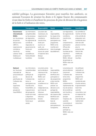 gouvernance Dans Les forêts tropicaLes Dans Le MonDe                                    357

stabilité politique. La gouvernance forestière peut toutefois être améliorée, en
saisissant l’occasion de sécuriser les droits et le régime foncier des communautés
vivant dans les forêts et d’améliorer les processus de prise de décision liés à la gestion
de la forêt et à l’utilisation des terres.

                      transparence         responsabilité       Équité               Participation       Coordination

 Gouvernance          Les informations     Les actions des      Les                  Les négociations,   Les contrôles du
 internationale       compréhensibles      investisseurs, les   responsabilités,     les organismes de   marché, les fonds
 rEDD+                sur les processus    organismes de        les risques et les   contrôle du         et les activités de
 (ex. les processus   de négociation,      contrôle du          bénéfices de la      marché et les       préparation sont
 de prise de          les organismes de    marché et les        participation aux    fonds               coordonnés pour
 décision de la       contrôle de          fonds sont           programmes           comprennent la      éviter de créer
 unfccc,              négociation et       soumis à un          reDD+ et les         participation       plusieurs normes
 organismes de        gouvernance du       audit, une           marchés sont         efficace des        pour la
 contrôle du          fonds sont           surveillance et un   clairs et partagés   personnes           protection des
 marché du            rendues              recours (ex. panel   équitablement.       touchées par les    droits et des
 carbone, fonds       accessibles (ex.     d’inspection de la                        marchés et          intérêts des
 bilatéraux et        fonds attribués/     Banque                                    programmes          personnes
 multilatéraux)       transférés).         mondiale).                                reDD+. refuser      touchées.
                                                                                     de participer au
                                                                                     reDD+ reste une
                                                                                     option.

 National             Les informations     Les actions prises   Les                  Les processus de    Les politiques
 (ex. structures      compréhensibles      par les décideurs    responsabilités,     prise de décision   nationales sur
 nationales de        liées aux            nationaux et les     les risques et       concernant          l’utilisation des
 prise de décision    politiques de        programmes           bénéfices de la      l’utilisation des   terres et les
 pour la              décision de          reDD+ sont           participation à      terres et les       programmes
 planification de     l’utilisation des    soumis à un          des programmes       programmes          reDD+ sont
 l’utilisation des    terres, la           audit, une           et des marchés       reDD+               coordonnés avec
 terres,              participation aux    surveillance et un   reDD+ sont           comprennent la      d’autres secteurs,
 organismes           marchés et les       recours              précisés. Les        représentation de   le gouvernement
 forestiers,          fonds reDD+, et      indépendants (ex.    décisions sur le     tous les secteurs   local et les
 groupes de           la gouvernance       par le biais de      partage des          de la société qui   autorités
 travail reDD+)       des groupes de       tribunaux            responsabilités,     sont touchés, y     coutumières, tout
                      travail sont mises   nationaux ou de      des risques et des   compris les         en respectant les
                      à disposition        tribunaux            bénéfices sont       groupes             processus de
                      gratuitement (ex.    fonciers             réalisés par le      marginaux, les      prise de décision
                      fonds reçus/         spécialisés).        biais de             autorités           traditionnels/
                      versés).                                  processus            coutumières et      coutumiers.
                                                                participatoires et   les autochtones.
                                                                transparents.        refuser de
                                                                                     participer au
                                                                                     reDD+ reste une
                                                                                     option.
 