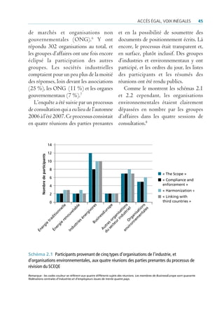 accès éGaL, Voix inéGaLes            45

de marchés et organisations non                                                    et en la possibilité de soumettre des
gouvernementales (ONG). 6 Y ont                                                    documents de positionnement écrits. Là
répondu 302 organisations au total, et                                             encore, le processus était transparent et,
les groupes d’affaires ont une fois encore                                         en surface, plutôt inclusif. Des groupes
éclipsé la participation des autres                                                d’industries et environnementaux y ont
groupes. Les sociétés industrielles                                                participé, et les ordres du jour, les listes
comptaient pour un peu plus de la moitié                                           des participants et les résumés des
des réponses, loin devant les associations                                         réunions ont été rendu publics.
(25 %), les ONG (11 %) et les organes                                                 Comme le montrent les schémas 2.1
gouvernementaux (7 %).7                                                            et 2.2 cependant, les organisations
   L’enquête a été suivie par un processus                                         environnementales étaient clairement
de consultation qui a eu lieu de l’automne                                         dépassées en nombre par les groupes
2006 à l’été 2007. Ce processus consistait                                         d’affaires dans les quatre sessions de
en quatre réunions des parties prenantes                                           consultation.8


                                   14

                                   12
          Nombre de participants




                                   10

                                    8
                                                                                                          « The Scope »
                                    6
                                                                                                          « Compliance and
                                    4                                                                     enforcement »
                                                                                                          « Harmonization »
                                    2
                                                                                                          « Linking with
                                    0                                                                     third countries »
                                                                   es



                                                                                                   e


                                                                                            tr s



                                                                                           ta ns
                                              le


                                                         e




                                                                                        us ion
                                                                                                op
                                                           l
                                              el


                                                        ab



                                                               or




                                                                                       en atio
                                                                                                 l



                                                                                                s
                                                                                              ie



                                                                                              le
                                         nn




                                                                                             ur


                                                                                      nd at
                                                               iv
                                                     el


                                                              rg



                                                                                          sE


                                                                                   r i nis



                                                                                    em is
                                                   uv
                                        tio




                                                                                 nn an
                                                            ne



                                                                                       es
                                                no




                                                                                eu a
                                      i
                                   ad




                                                                    sin



                                                                              ct rg



                                                                              ro rg
                                                          sé
                                              re




                                                                           se o



                                                                            vi O
                               tr




                                                                   Bu
                                                        rie
                                          ie




                                                                                es
                 ie


                                          g



                                                        st




                                                                        du utr
           g


                                       er



                                                   du
        er


                                    Én




                                                                          A




                                                                         en
     Én




                                                   In




Schéma 2.1 Participants provenant de cinq types d’organisations de l’industrie, et
d’organisations environnementales, aux quatre réunions des parties prenantes du processus de
révision du SCEQE
Remarque : les codes couleur se réfèrent aux quatre différents sujets des réunions. Les membres de BusinessEurope sont quarante
fédérations centrales d’industries et d’employeurs issues de trente quatre pays.
 