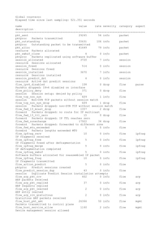 Global counters:
Elapsed time since last sampling: 521.351 seconds
name value rate severity category aspect
description
--------------------------------------------------------------------------------
pkt_sent 29265 56 info packet
pktproc Packets transmitted
pkt_outstanding 55631 106 info packet
pktproc Outstanding packet to be transmitted
pkt_alloc 41649 79 info packet
resource Packets allocated
pkt_swbuf_clone 4 0 info packet
pktproc Packets replicated using software buffer
session_allocated 3720 7 info session
resource Sessions allocated
session_freed 514 0 info session
resource Sessions freed
session_installed 3670 7 info session
resource Sessions installed
session_predict_dst 4 0 info session
resource Active dst predict sessions
flow_ipv6_disabled 108 0 drop flow parse
Packets dropped: IPv6 disabled on interface
flow_policy_deny 371 0 drop flow
session Session setup: denied by policy
flow_tcp_non_syn 609 1 info flow
session Non-SYN TCP packets without session match
flow_tcp_non_syn_drop 609 1 drop flow
session Packets dropped: non-SYN TCP without session match
flow_fwd_l3_mcast_drop 1357 2 drop flow
forward Packets dropped: no route for IP multicast
flow_fwd_l3_ttl_zero 15 0 drop flow
forward Packets dropped: IP TTL reaches zero
flow_fwd_zonechange 17922 34 drop flow
forward Packets dropped: forwarded to different zone
flow_fwd_mtu_exceeded 5 0 info flow
forward Packets lengths exceeded MTU
flow_ipfrag_recv 10 0 info flow ipfrag
IP fragments received
flow_ipfrag_free 5 0 info flow ipfrag
IP fragments freed after defragmentation
flow_ipfrag_merge 5 0 info flow ipfrag
IP defragmentation completed
flow_ipfrag_swbuf 5 0 info flow ipfrag
Software buffers allocated for reassembled IP packet
flow_ipfrag_frag 10 0 info flow ipfrag
IP fragments transmitted
flow_action_predict 5 0 info flow
pktproc Predict sessions created
flow_predict_session_dup 43 0 info flow
session Duplicate Predict Session installation attempts
flow_arp_pkt_rcv 402 0 info flow arp
ARP packets received
flow_arp_pkt_replied 37 0 info flow arp
ARP requests replied
flow_arp_pkt_learned 2 0 info flow arp
ARP entry learned
flow_arp_rcv_gratuitous 2 0 info flow arp
Gratuitous ARP packets received
flow_host_pkt_xmt 26366 50 info flow mgmt
Packets transmitted to control plane
flow_host_service_allow 1160 2 info flow mgmt
Device management session allowed
 