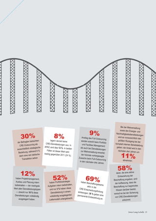 Jones Lang LaSalle 15Jones Lang LaSalle 15
Bei der Mietverwaltung
sowie den Energie- und
Nachhaltigkeitsdienstleistungen
wird es voraussichtlich den
größten Rückgang bei der
komplett internen Bereitstellung
geben; der Anteil wird in den
nächsten drei Jahren um
derer, die eine aktive
Einbeziehung der
Beschaffung angaben, sind
der Auffassung, dass die
Beschaffung nur begrenztes
Wissen darüber besitzt,
worauf es bei der Sicherung
von CRE-Dienstleistungen
ankommt.
58%
der Befragten betrachten
CRE-Outsourcing als
ausschließlich strategische
Beziehung, während 6 %
darin eine rein taktische
Transaktion sehen
30%
haben Projektmanagement,
Ausbau und Planung intern
beibehalten — der niedrigste
Wert aller Dienstleistungstypen
— obwohl nur 18 % diese
Dienstleistungen vollständig
ausgelagert haben.
12%
Anstieg des Full-Outsourcing
werden sowohl beim Portfolio
und Facilities Management
als auch bei Dienstleistungen
zur Mietverwaltung erwartet;
der höchste vorhergesagte
Zuwachs beim Full-Outsourcing
in den nächsten drei Jahren.
9%
haben Portfoliostrategie-
Aufgaben intern beibehalten,
und nur 3 % haben diese
Dienstleistung in einem
vollständig ausgelagerten
Liefermodell untergebracht.
52% haben Beschaffungsteams
aktiv in die
CRE-Entscheidungsﬁndungeinbezogen; 36 % geben einepermanente Einbeziehung an.
69%
abnehmen.
8%lagern derzeit keine
CRE-Dienstleistungen aus. In
APAC sind dies 12 %. In beiden
Fällen ist dieser Wert sehr
niedrig gegenüber 2011 (24 %).
11%
 