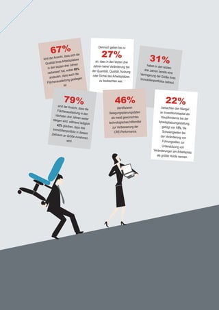 Jones Lang LaSalle 19Jones Lang LaSalle 19
Dennoch geben bis zu
an, dass in den letzten drei
Jahren keine Veränderung bei
der Quantität, Qualität, Nutzung
oder Dichte des Arbeitsplatzes
zu beobachten war.
27%
haben in den letzten
drei Jahren bereits eineVerringerung der Größe ihresImmobilienportfolios betreut.
31%sind der Ansicht, dass sich die
Qualität ihres Arbeitsplatzes
in den letzten drei Jahren
verbessert hat, wobei 68%
andeuten, dass auch die
Flächenauslastung gestiegen
ist.
67%
identiﬁzieren
Belegungsplanungsdaten
als meist gewünschtes
technologisches Hilfsmittel
zur Verbesserung der
CRE-Performance.
46%
betrachten den Mangel
an Investitionskapital als
Haupthindernis bei der
Arbeitsplatzumgestaltung,
gefolgt von 15%, die
Schwierigkeiten bei
der Veränderung von
Führungsstilen zur
Unterstützung von
Veränderungen am Arbeitsplatz
als größte Hürde nennen.
22%sind der Ansicht, dass dieFlächenauslastung in dennächsten drei Jahren weitersteigen wird, während lediglich42% glauben, dass dasImmobilienportfolio in diesemZeitraum an Größe zunehmen
wird.
79%
 