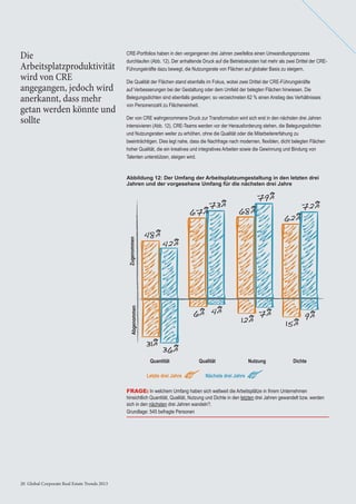20 Global Corporate Real Estate Trends 201320 Global Corporate Real Estate Trends 2013
CRE-Portfolios haben in den vergangenen drei Jahren zweifellos einen Umwandlungsprozess
durchlaufen (Abb. 12). Der anhaltende Druck auf die Betriebskosten hat mehr als zwei Drittel der CRE-
Führungskräfte dazu bewegt, die Nutzungsrate von Flächen auf globaler Basis zu steigern.
Die Qualität der Flächen stand ebenfalls im Fokus, wobei zwei Drittel der CRE-Führungskräfte
auf Verbesserungen bei der Gestaltung oder dem Umfeld der belegten Flächen hinwiesen. Die
Belegungsdichten sind ebenfalls gestiegen; so verzeichneten 62 % einen Anstieg des Verhältnisses
von Personenzahl zu Flächeneinheit.
Der von CRE wahrgenommene Druck zur Transformation wird sich erst in den nächsten drei Jahren
intensivieren (Abb. 12). CRE-Teams werden vor der Herausforderung stehen, die Belegungsdichten
und Nutzungsraten weiter zu erhöhen, ohne die Qualität oder die Mitarbeitererfahung zu
beeinträchtigen. Dies legt nahe, dass die Nachfrage nach modernen, ﬂexiblen, dicht belegten Flächen
hoher Qualität, die ein kreatives und integratives Arbeiten sowie die Gewinnung und Bindung von
Talenten unterstützen, steigen wird.
Abbildung 12: Der Umfang der Arbeitsplatzumgestaltung in den letzten drei
Jahren und der vorgesehene Umfang für die nächsten drei Jahre
Die
Arbeitsplatzproduktivität
wird von CRE
angegangen, jedoch wird
anerkannt, dass mehr
getan werden könnte und
sollte
FRAGE: In welchem Umfang haben sich weltweit die Arbeitsplätze in Ihrem Unternehmen
hinsichtlich Quantität, Qualität, Nutzung und Dichte in den letzten drei Jahren gewandelt bzw. werden
sich in den nächsten drei Jahren wandeln?.
Grundlage: 545 befragte Personen
ZugenommenAbgenommen
Letzte drei Jahre Nächste drei Jahre
Quantität Qualität Nutzung Dichte
48%
31%
42%
36%
67%
73%
68%
79%
62%
72%
6% 4%
12%
7%
15%
9%
 