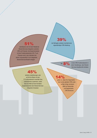 Jones Lang LaSalle 23Jones Lang LaSalle 23
identiﬁzieren sich mit dem Modell der
Shared-Services-Integration zwischen
CRE und Finanzen; die Zusammenarbeit
mit den Funktionsbereichen HR, IT und
Finanzen wird in den nächsten drei
Jahren voraussichtlich in ein integriertes
Shared-Services-Modell verlagert
51%
45%
arbeiten projektbezogen oder
auf Ad-hoc-Basis mit dem
IT-Funktionsbereich innerhalb ihres
Unternehmens zusammen, wobei
fast ein Drittel auf eine formalere
Zusammenarbeit oder Shared-Services-
Integration hinweisen
14%
39%
der Befragten arbeiten innerhalb einer
eigenständigen CRE-Abteilung
geben an, dass ihre Organisation
über keinen globalen CRE-Leiter
verfügt, einige verweisen
dabei auf dezentrale
und fragmentierte
CRE-Strukturen
8% ist der CRE-Funktionsbereich in
einer Verwaltungs- oder Shared-
Services-Gesellschaft enthalten
Bei
 