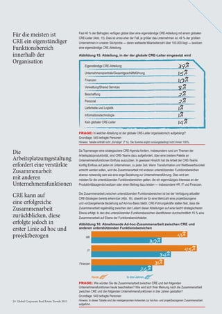 24 Global Corporate Real Estate Trends 201324 Global Corporate Real Estate Trends 2013
FRAGE: In welcher Abteilung ist der globale CRE-Leiter organisatorisch aufgehängt?
Grundlage: 545 befragte Personen
Hinweis: Tabelle enthält nicht „Sonstige“ (7 %). Die Summe ergibt rundungsbedingt nicht immer 100%.
Fast 40 % der Befragten verfügen global über eine eigenständige CRE-Abteilung mit einem globalen
CRE-Leiter (Abb. 15). Dies ist umso eher der Fall, je größer das Unternehmen ist. 49 % der größten
Unternehmen in unserer Stichprobe — deren weltweite Mitarbeiterzahl über 100.000 liegt — besitzen
eine eigenständige CRE-Abteilung.
Da Topmanager eine strategischere CRE-Agenda fordern, insbesondere rund um Themen der
Arbeitsplatzproduktivität, sind CRE-Teams dazu aufgefordert, über eine breitere Palette an
Unternehmensfunktionen Einﬂuss auszuüben. In gewisser Hinsicht hat die Arbeit der CRE-Teams
künftig Einﬂuss auf jeden im Unternehmen, zu jeder Zeit. Wenn Transformation und Wettbewerbsvorteil
erreicht werden sollen, wird die Zusammenarbeit mit anderen unterstützenden Funktionsbereichen
ebenso notwendig sein wie eine enge Beziehung zur Unternehmensführung. Dies wird am
meisten für die unterstützenden Funktionsbereichen gelten, die ein eigennütziges Interesse an der
Produktivitätsagenda besitzen oder einen Beitrag dazu leisten — insbesondere HR, IT und Finanzen.
Für die meisten ist
CRE ein eigenständiger
Funktionsbereich
innerhalb der
Organisation
Abbildung 15: Abteilung, in der der globale CRE-Leiter eingesetzt wird
Die
Arbeitsplatzumgestaltung
erfordert eine verstärkte
Zusammenarbeit
mit anderen
Unternehmensfunktionen
CRE kann auf
eine erfolgreiche
Zusammenarbeit
zurückblicken, diese
erfolgte jedoch in
erster Linie ad hoc und
projektbezogen
Die Zusammenarbeit zwischen unterstützenden Funktionsbereichen ist bei der Verfolgung aktueller
CRE-Strategien bereits erkennbar (Abb. 16), obwohl sie für eine Mehrzahl eine projektbezogene
und vorübergehende Beziehung auf Ad-hoc-Basis bleibt. CRE-Führungskräfte stellen fest, dass die
Zusammenarbeit regelmäßig zwischen den Leitern dieser Abteilungen auf einer leicht strategischeren
Ebene erfolgt. In den drei unterstützenden Funktionsbereichen identiﬁzieren durchschnittlich 15 % eine
Zusammenarbeit auf Ebene der Funktionsbereichsleiter.
Abbildung 16: Abnehmende Ad-hoc-Zusammenarbeit zwischen CRE und
anderen unterstützenden Funktionsbereichen
FRAGE: Wie würden Sie die Zusammenarbeit zwischen CRE und den folgenden
Unternehmensfunktionen heute beschreiben? Wie wird sich Ihrer Meinung nach die Zusammenarbeit
zwischen CRE und den folgenden Unternehmensfunktionen in drei Jahren gestalten?
Grundlage: 545 befragte Personen
Hinweis: In dieser Tabelle sind die meistgenannten Antworten zur Ad-hoc- und projektbezogenen Zusammenarbeit
aufgeführt.
39%
15%
10%
8%
2%
2%
1%
1%
14%
Eigenständige CRE-Abteilung
Unternehmenszentrale/Gesamtgeschäftsführung
Finanzen
Verwaltung/Shared Services
Beschaffung
Personal
Lieferkette und Logistik
Kein globaler CRE-Leiter
Informationstechnologie
Heute In drei Jahren
HR
IT
Finanzen
41%
30%
45%
34%
31%
26%
 