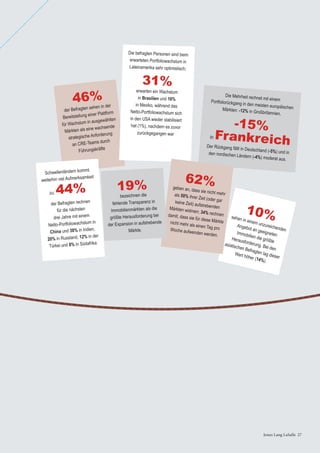 Jones Lang LaSalle 27Jones Lang LaSalle 27
Die Mehrheit rechnet mit einemPortfoliorückgang in den meisten europäischenMärkten: -12% in Großbritannien,
in Frankreich
-15%
Der Rückgang fällt in Deutschland (-5%) und inden nordischen Ländern (-4%) moderat aus.
der Befragten sehen in der
Bereitstellung einer Plattform
für Wachstum in ausgewählten
Märkten als eine wachsende
strategische Anforderung
an CRE-Teams durch
Führungskräfte
46%
Die befragten Personen sind beim
erwarteten Portfoliowachstum in
Lateinamerika sehr optimistisch;
31%
erwarten ein Wachstum
in Brasilien und 16%
in Mexiko, während das
Netto-Portfoliowachstum sich
in den USA wieder stabilisiert
hat (1%), nachdem es zuvor
zurückgegangen war
sehen in einem unzureichenden
Angebot an geeignetenImmobilien die größteHerausforderung. Bei den
asiatischen Befragten lag dieser
Wert höher (14%).
10%
geben an, dass sie nicht mehrals 50% ihrer Zeit (oder garkeine Zeit) aufstrebendenMärkten widmen; 34% rechnendamit, dass sie für diese Märktenicht mehr als einen Tag proWoche aufwenden werden.
62%19%
bezeichnen die
fehlende Transparenz in
Immobilienmärkten als die
größte Herausforderung bei
der Expansion in aufstrebende
Märkte.
Schwellenländern kommt
weiterhin viel Aufmerksamkeit
zu; 44%
der Befragten rechnen
für die nächsten
drei Jahre mit einem
Netto-Portfoliowachstum in
China und 38% in Indien,
20% in Russland, 12% in der
Türkei und 8% in Südafrika.
 