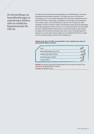 Jones Lang LaSalle 31Jones Lang LaSalle 31
Abbildung 20: Zeit, die CRE voraussichtlich in den nächsten drei Jahren in
aufstrebende Märkte investiert
Die Bereitstellung von
Immobilienlösungen in
aufstrebenden Märkten
stellt ein erhebliches
Reputationsrisiko für
CRE dar
Der zeitliche und ﬁnanzielle Aufwand bei der Bereitstellung von Immobilienlösungen in vielen dieser
ausgewählten Wachstumsmärkte ist beachtlich. In der Regel ist dies zwar nicht die Sache des
Topmanagements, doch ohne ein effektives Management der Erwartungen der Stakeholder kann der
Status des CRE-Teams in Gefahr geraten. Die Möglichkeit, die Erwartungen des Topmanagements
nicht zu erfüllen, ist groß, und eine Nichterfüllung von Zielen kann Ruf und Ansehen des Teams
beschädigen. Das Risiko wird dadurch verstärkt, dass anscheinend wenige CRE-Teams beabsichtigen,
viel Zeit dieser strategischen Priorität zu widmen. Nur 19 % werden wahrscheinlich mehr als die Hälfte
ihrer Zeit in aufstrebende Märkte investieren (Abb. 20). Es besteht die Auffassung, dass die Größe
der Aufgabe und ihre Komplexität unterschätzt werden können, wodurch die aktuelle Kapazität und
Kompetenzen von Teams weiter unter Druck gesetzt und so die Fähigkeit des CRE-Teams, die Ziele
seiner sich erweiternden Agenda zu erfüllen, weiter untergraben kann.
FRAGE: Wie viel Ihrer Zeit als CRE-Fachkraft werden Sie in den nächsten drei Jahren für sich
entwickelnde / aufstrebende Märkte verwenden?
Grundlage: 545 befragte Personen
19%
34%
28%
14%
5%
Keine
Minimale Zeitinvestition (bis zu 20%)
Moderate Zeitinvestition (20-50%)
Große Zeitinvestition (50-80%)
Hauptzeit (>80%)
 
