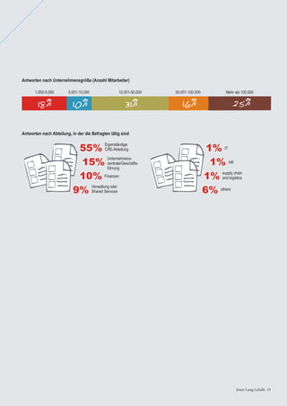 Jones Lang LaSalle 33Jones Lang LaSalle 33
Antworten nach Abteilung, in der die Befragten tätig sind
Antworten nach Unternehmensgröße (Anzahl Mitarbeiter)
10%
5.001-10.000
31%
10.001-50.000
18%
1.000-5.000
25%
Mehr als 100.000
16%
50.001-100.000
55%
Eigenständige
CRE-Abteilung
15%
Unternehmens-
zentrale/Geschäfts-
führung
10% Finanzen
9%
Verwaltung oder
Shared Services
1% IT
1% HR
1% supply chain
and logistics
6% others
 