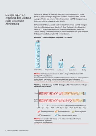 8 Global Corporate Real Estate Trends 20138 Global Corporate Real Estate Trends 2013
Fast 60 % der globalen CRE-Leiter sind direkt dem Vorstand unterstellt (Abb. 1), eine
Beziehung, die sich seit Beginn der globalen Finanzkrise weiterentwickelt hat. Dadurch
wurde gewährleistet, dass zwischen Unternehmensstrategie und CRE-Strategie eine enge
Abstimmung erfolgt ist und weiterhin erfolgt (Abb. 2).
52 Prozent der CRE-Führungskräfte beschreiben die Unternehmens- und CRE-Strategien
heute als „vollständig aufeinander abgestimmt“. Dieser Wert steigt in den nächsten drei
Jahren auf 72 %. Durch diese Abstimmung können immobilienbezogene Risiken oder
Chancen frühzeitig in der Strategieentwicklung berücksichtigt werden. Sie spricht außerdem
für die zunehmende Bedeutung des CRE-Funktionsbereichs.
Strenges Reporting
gegenüber dem Vorstand
stärkt strategische
Abstimmung
Heute
In drei
Jahren
0% 10% 20% 30% 40% 50% 60% 70% 80% 90% 100%
Moderat abgestimmtVollständig abgestimmt
Nicht abgestimmt Keine Unternehmensziele bekannt
Minimal abgestimmt
1%1%
Vorstandsebene
58%
Managementebene
26%
Exekutivebene Operative Ebene Sonstige
14%
Abbildung 2: Abstimmung der CRE-Strategie auf die Unternehmensstrategie,
heute und in drei Jahren
Abbildung 1: Berichtswege für die globale CRE-Leitung
FRAGE: Welcher Organisationsebene ist die globale Leitung von CRE aktuell unterstellt?
Grundlage: 470 befragte Personen
Hinweis: Vorstandsebene bezeichnet die oberste Führungsebene, wie CEO, COO und CFO; die Managementebene
umfasst Presidents, Vice Presidents, Manager; zur Exekutivebene zählen leitende Angestellte und
Aufsichtsfunktionen; die operative Ebene beinhaltet Verwalter, persönliche Assistenten und Sachbearbeiter.
FRAGE: Inwieweit ist Ihre CRE-Strategie auf die umfassenderen Geschäftsstrategien/
Unternehmensziele abgestimmt?
Grundlage: 545 befragte Personen
 